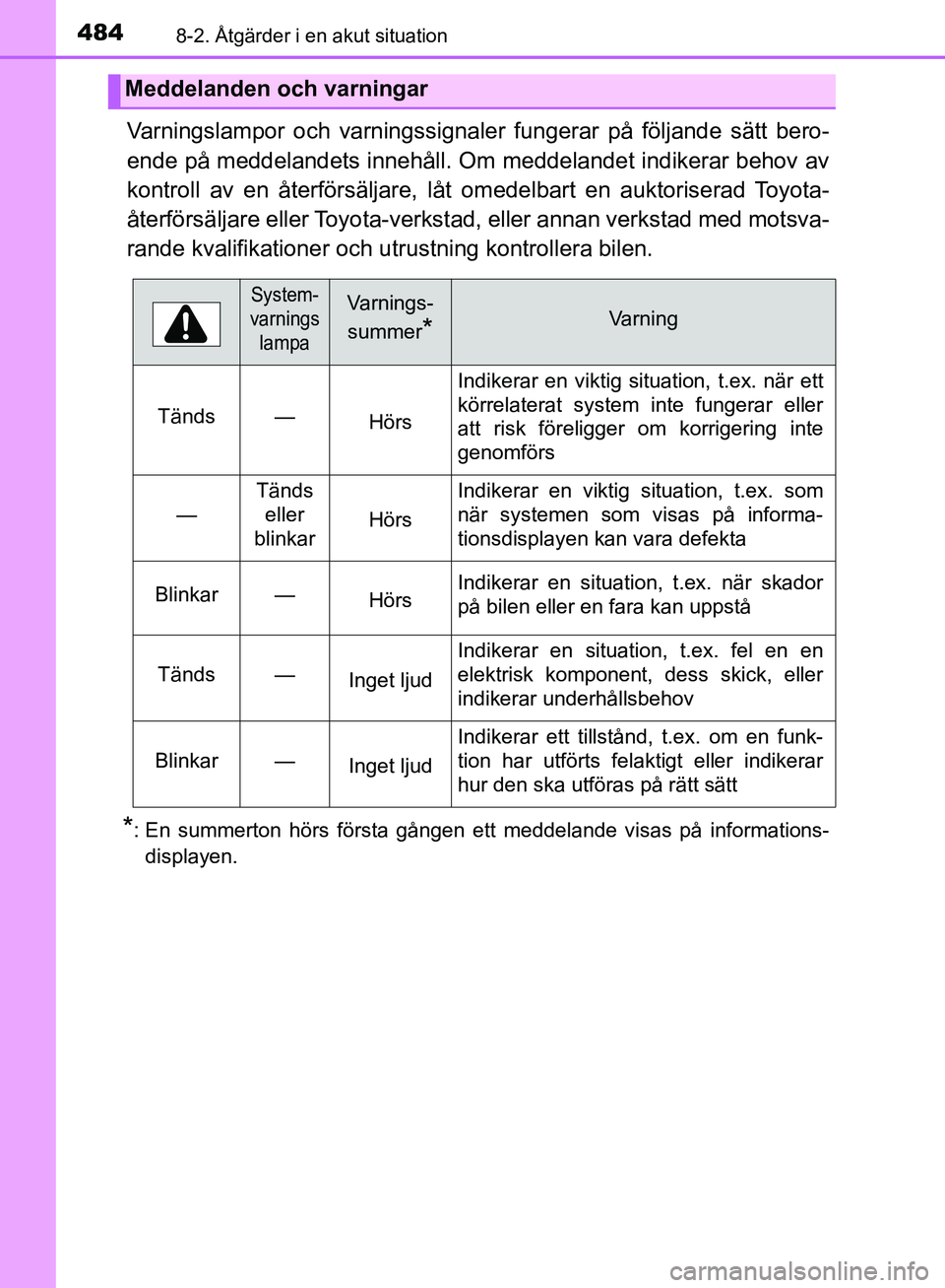 TOYOTA YARIS HATCHBACK 2017 Bruksanvisningar (in Swedish) 4848-2. Åtgärder i en akut situation
YARIS_HV_OM_Europe_OM52J66SE
Varningslampor och varningssignaler fungerar på följande sätt bero-
ende på meddelandets innehåll. Om meddelandet indikerar beh TOYOTA YARIS HATCHBACK 2017 Bruksanvisningar (in Swedish) 4848-2. Åtgärder i en akut situation
YARIS_HV_OM_Europe_OM52J66SE
Varningslampor och varningssignaler fungerar på följande sätt bero-
ende på meddelandets innehåll. Om meddelandet indikerar beh