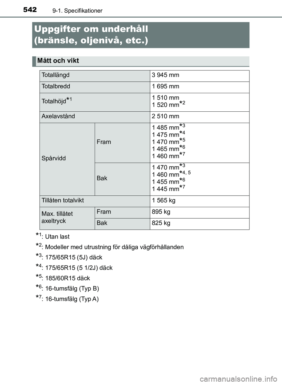 TOYOTA YARIS HATCHBACK 2017 Bruksanvisningar (in Swedish) 5429-1. Specifikationer
YARIS_HV_OM_Europe_OM52J66SE
Uppgifter om underhåll
(bränsle, oljenivå, etc.)
*1: Utan last
*2: Modeller med utrustning för dåliga vägförhållanden
*3: 175/65R15 (5J) d TOYOTA YARIS HATCHBACK 2017 Bruksanvisningar (in Swedish) 5429-1. Specifikationer
YARIS_HV_OM_Europe_OM52J66SE
Uppgifter om underhåll
(bränsle, oljenivå, etc.)
*1: Utan last
*2: Modeller med utrustning för dåliga vägförhållanden
*3: 175/65R15 (5J) d