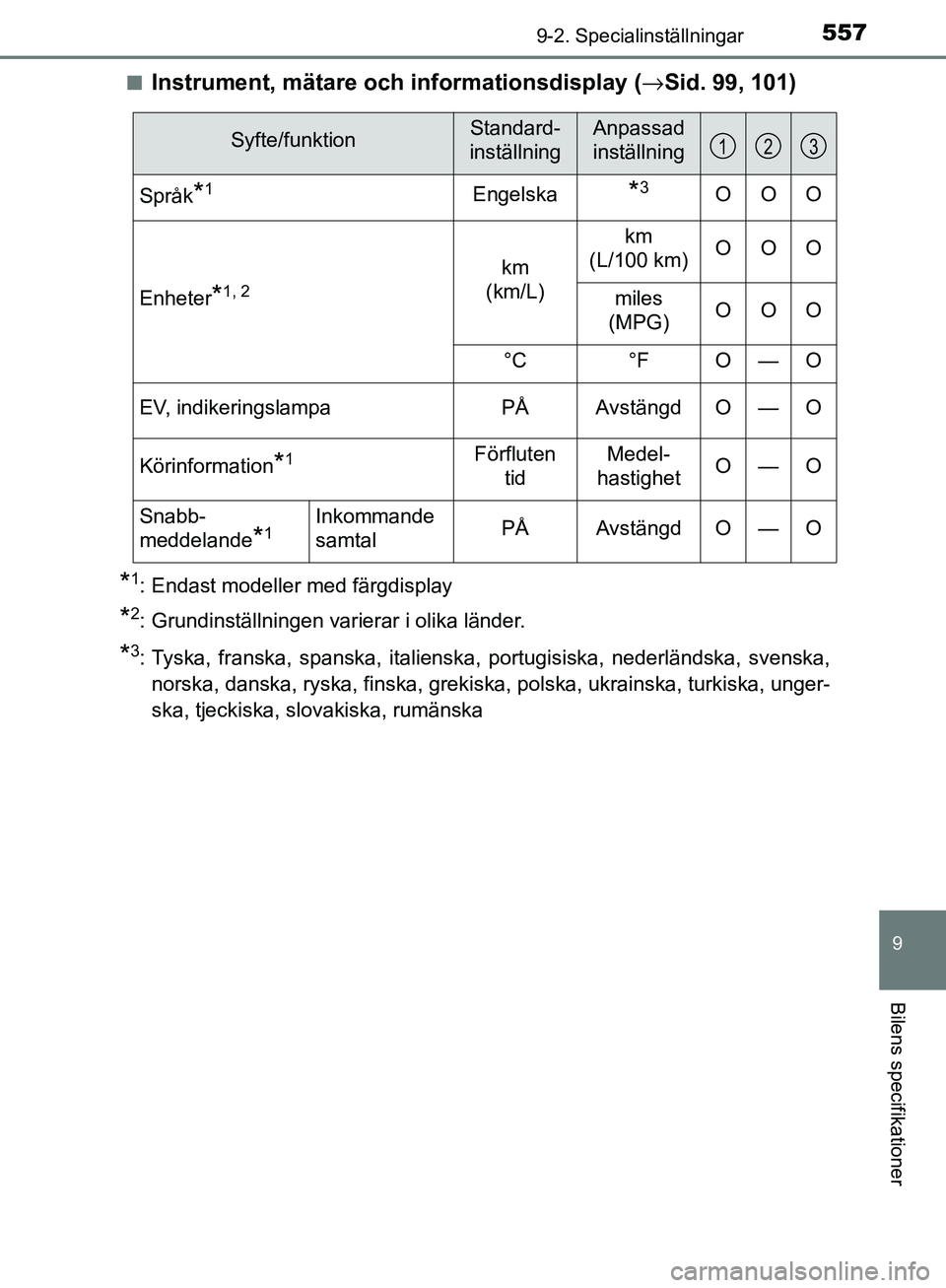 TOYOTA YARIS HATCHBACK 2017 Bruksanvisningar (in Swedish) 5579-2. Specialinställningar
9
Bilens specifikationer
YARIS_HV_OM_Europe_OM52J66SEn
Instrument, mätare och informationsdisplay (
→Sid. 99, 101)
*1: Endast modeller med färgdisplay
*2: Grundinstä TOYOTA YARIS HATCHBACK 2017 Bruksanvisningar (in Swedish) 5579-2. Specialinställningar
9
Bilens specifikationer
YARIS_HV_OM_Europe_OM52J66SEn
Instrument, mätare och informationsdisplay (
→Sid. 99, 101)
*1: Endast modeller med färgdisplay
*2: Grundinstä