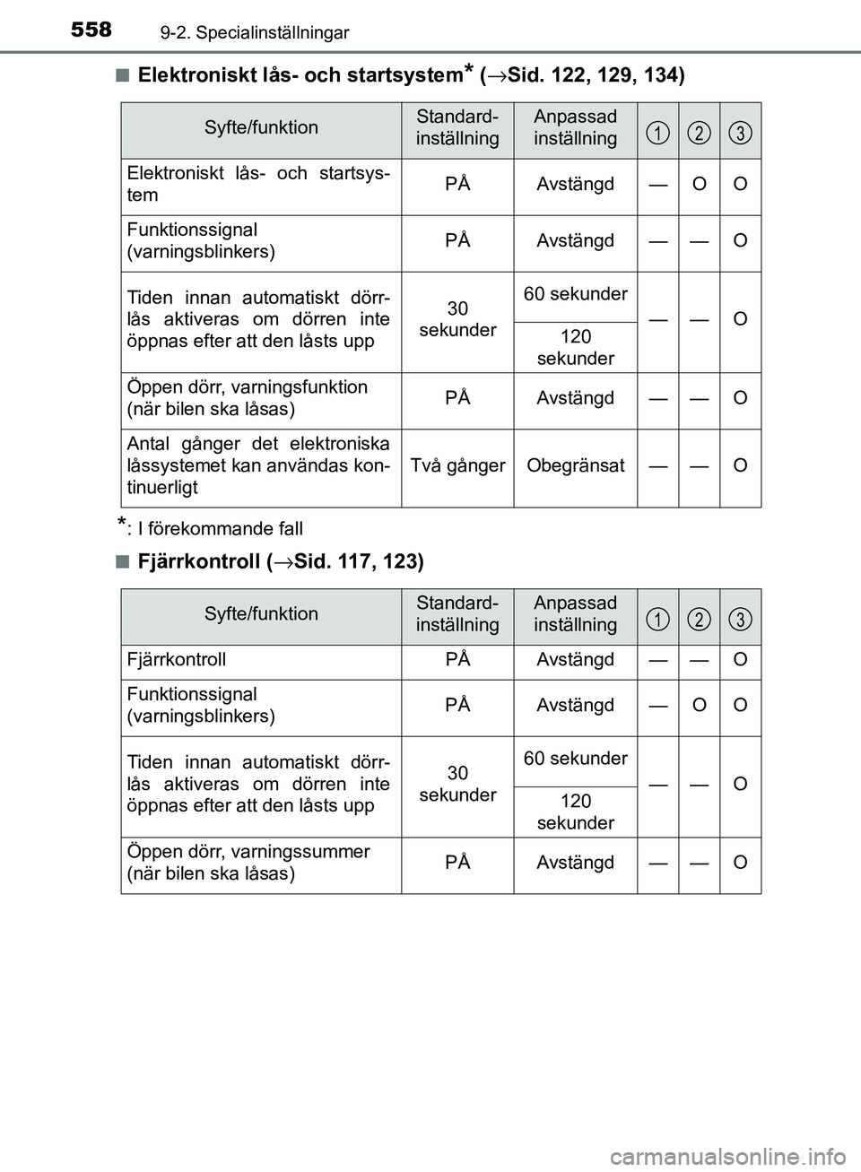 TOYOTA YARIS HATCHBACK 2017 Bruksanvisningar (in Swedish) 5589-2. Specialinställningar
YARIS_HV_OM_Europe_OM52J66SEn
Elektroniskt lås- och startsystem* (
→ Sid. 122, 129, 134)
*: I förekommande fall
n
Fjärrkontroll ( →Sid. 117, 123)
Syfte/funktionSta TOYOTA YARIS HATCHBACK 2017 Bruksanvisningar (in Swedish) 5589-2. Specialinställningar
YARIS_HV_OM_Europe_OM52J66SEn
Elektroniskt lås- och startsystem* (
→ Sid. 122, 129, 134)
*: I förekommande fall
n
Fjärrkontroll ( →Sid. 117, 123)
Syfte/funktionSta