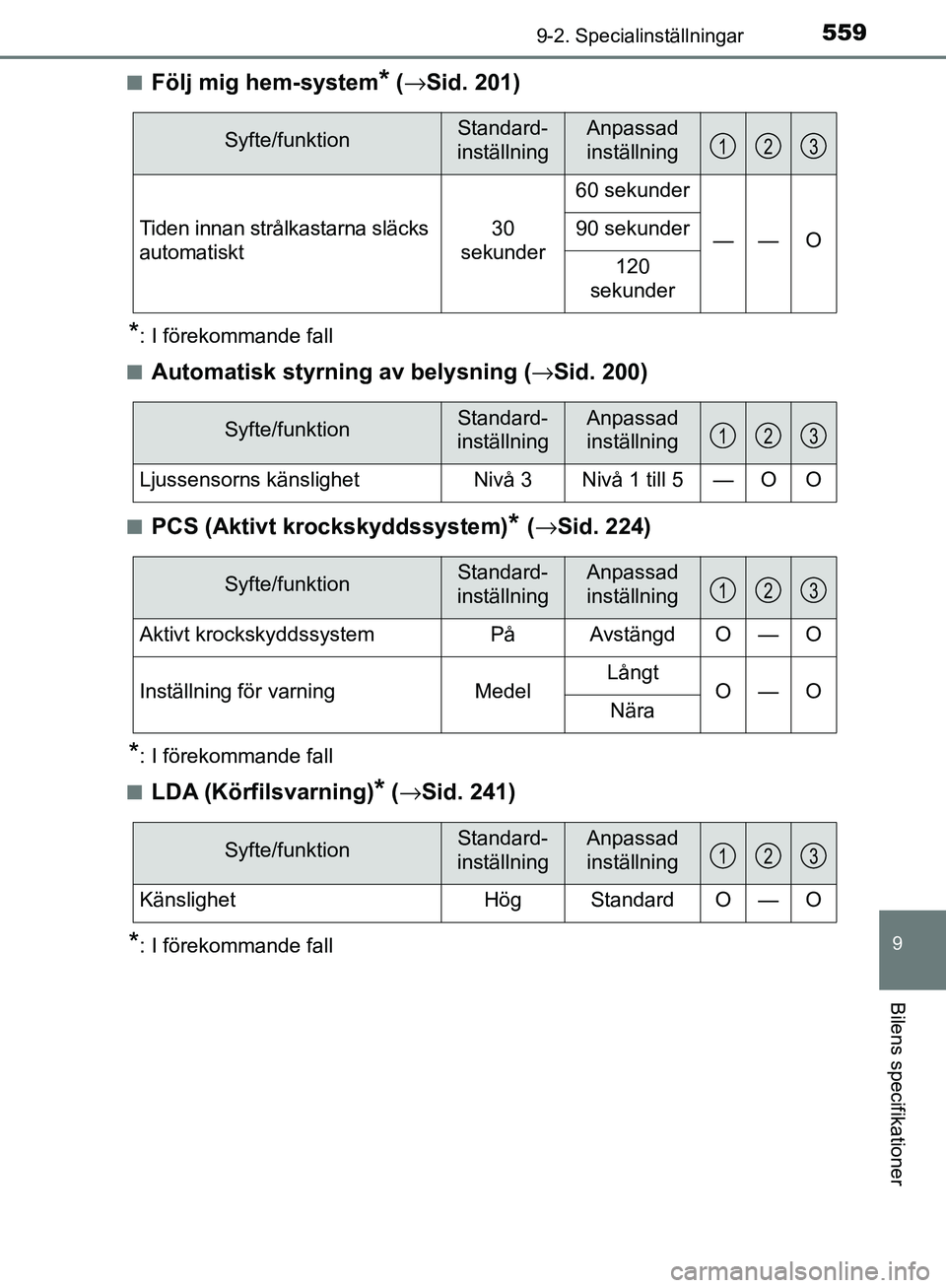 TOYOTA YARIS HATCHBACK 2017 Bruksanvisningar (in Swedish) 5599-2. Specialinställningar
9
Bilens specifikationer
YARIS_HV_OM_Europe_OM52J66SEn
Följ mig hem-system* (
→ Sid. 201)
*: I förekommande fall
n
Automatisk styrning av belysning ( →Sid. 200)
nPC TOYOTA YARIS HATCHBACK 2017 Bruksanvisningar (in Swedish) 5599-2. Specialinställningar
9
Bilens specifikationer
YARIS_HV_OM_Europe_OM52J66SEn
Följ mig hem-system* (
→ Sid. 201)
*: I förekommande fall
n
Automatisk styrning av belysning ( →Sid. 200)
nPC