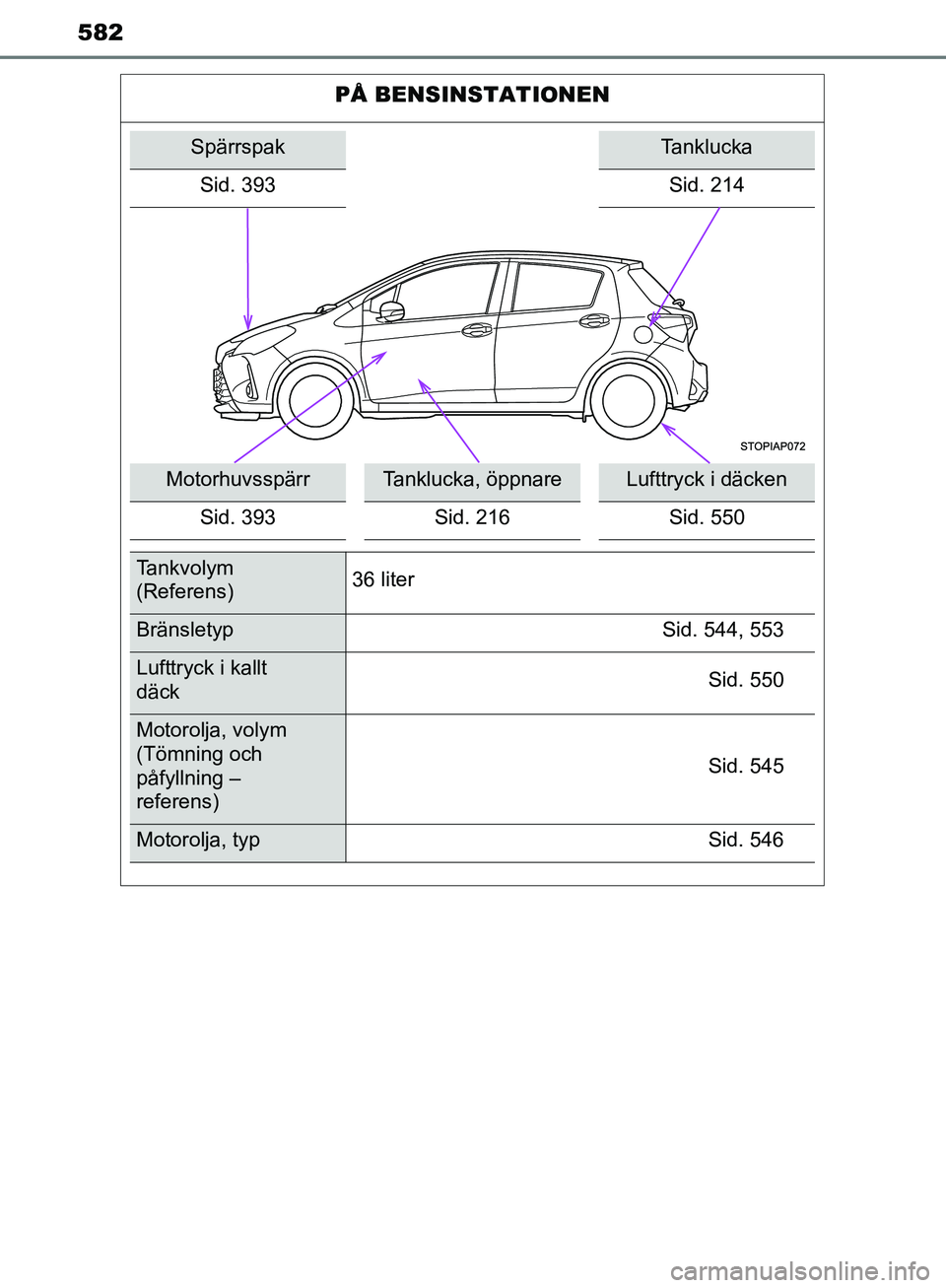 TOYOTA YARIS HATCHBACK 2017 Bruksanvisningar (in Swedish) 582
YARIS_HV_OM_Europe_OM52J66SE
PÅ BENSINSTATIONEN
SpärrspakTanklucka
Sid. 393 Sid. 214
MotorhuvsspärrTanklucka, öppnareLufttryck i däcken
Sid. 393 Sid. 216Sid. 550
Tankvolym
(Referens)36 liter TOYOTA YARIS HATCHBACK 2017 Bruksanvisningar (in Swedish) 582
YARIS_HV_OM_Europe_OM52J66SE
PÅ BENSINSTATIONEN
SpärrspakTanklucka
Sid. 393 Sid. 214
MotorhuvsspärrTanklucka, öppnareLufttryck i däcken
Sid. 393 Sid. 216Sid. 550
Tankvolym
(Referens)36 liter