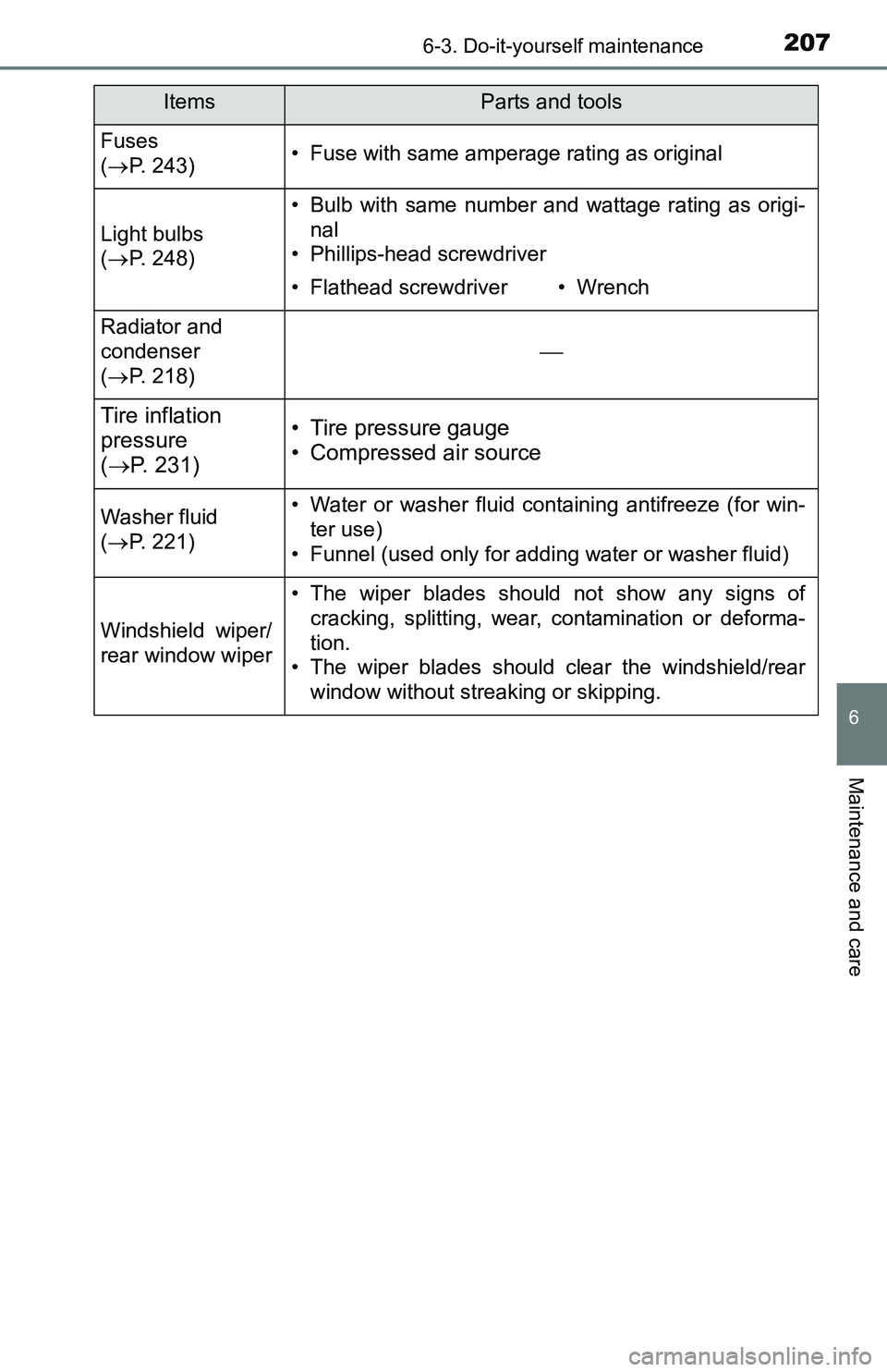 TOYOTA YARIS HATCHBACK 2016 Owners Manual 2076-3. Do-it-yourself maintenance
6
Maintenance and care
Fuses
( P. 243)• Fuse with same amperage rating as original
Light bulbs
( P. 248)
• Bulb with same number and wattage rating as or TOYOTA YARIS HATCHBACK 2016 Owners Manual 2076-3. Do-it-yourself maintenance
6
Maintenance and care
Fuses
( P. 243)• Fuse with same amperage rating as original
Light bulbs
( P. 248)
• Bulb with same number and wattage rating as or