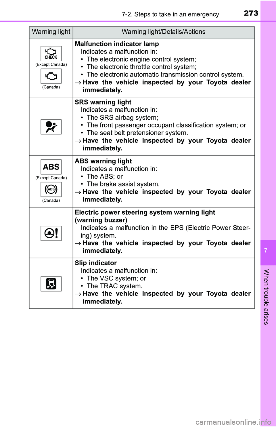 TOYOTA YARIS HATCHBACK 2016  Owners Manual 2737-2. Steps to take in an emergency
7
When trouble arises
(Except Canada)(Canada)
Malfunction indicator lampIndicates a malfunction in:
• The electronic engine control system;
• The electronic t TOYOTA YARIS HATCHBACK 2016  Owners Manual 2737-2. Steps to take in an emergency
7
When trouble arises
(Except Canada)(Canada)
Malfunction indicator lampIndicates a malfunction in:
• The electronic engine control system;
• The electronic t