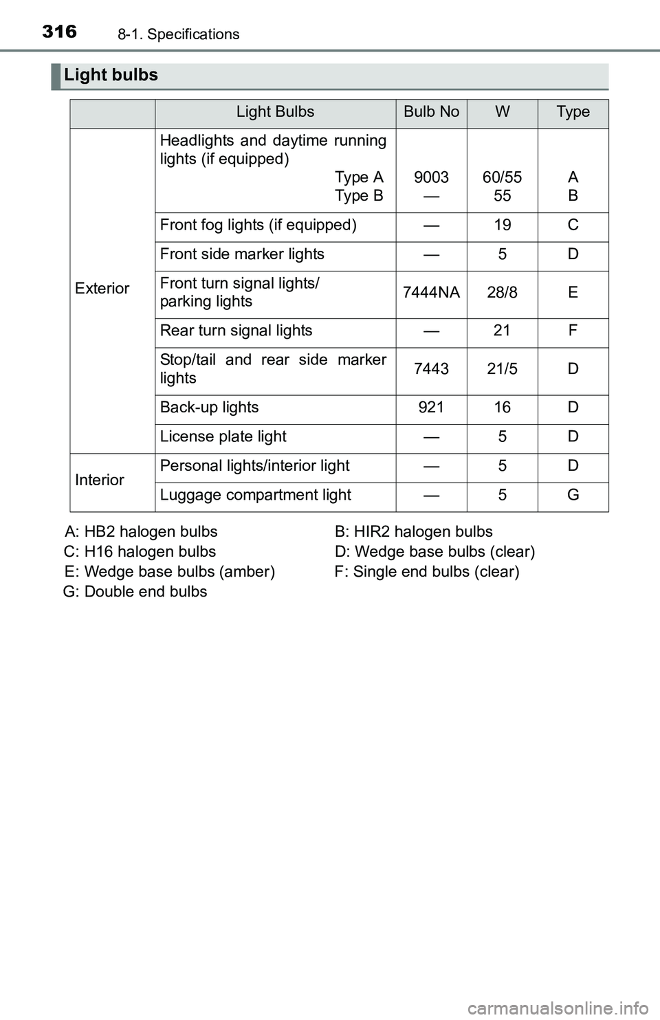 TOYOTA YARIS HATCHBACK 2016 Owners Manual 3168-1. Specifications
A: HB2 halogen bulbs B: HIR2 halogen bulbs
C: H16 halogen bulbs D: Wedge base bulbs (clear)
E: Wedge base bulbs (amber) F: Single end bulbs (clear)
G: Double end bulbs
Ligh TOYOTA YARIS HATCHBACK 2016 Owners Manual 3168-1. Specifications
A: HB2 halogen bulbs B: HIR2 halogen bulbs
C: H16 halogen bulbs D: Wedge base bulbs (clear)
E: Wedge base bulbs (amber) F: Single end bulbs (clear)
G: Double end bulbs
Ligh