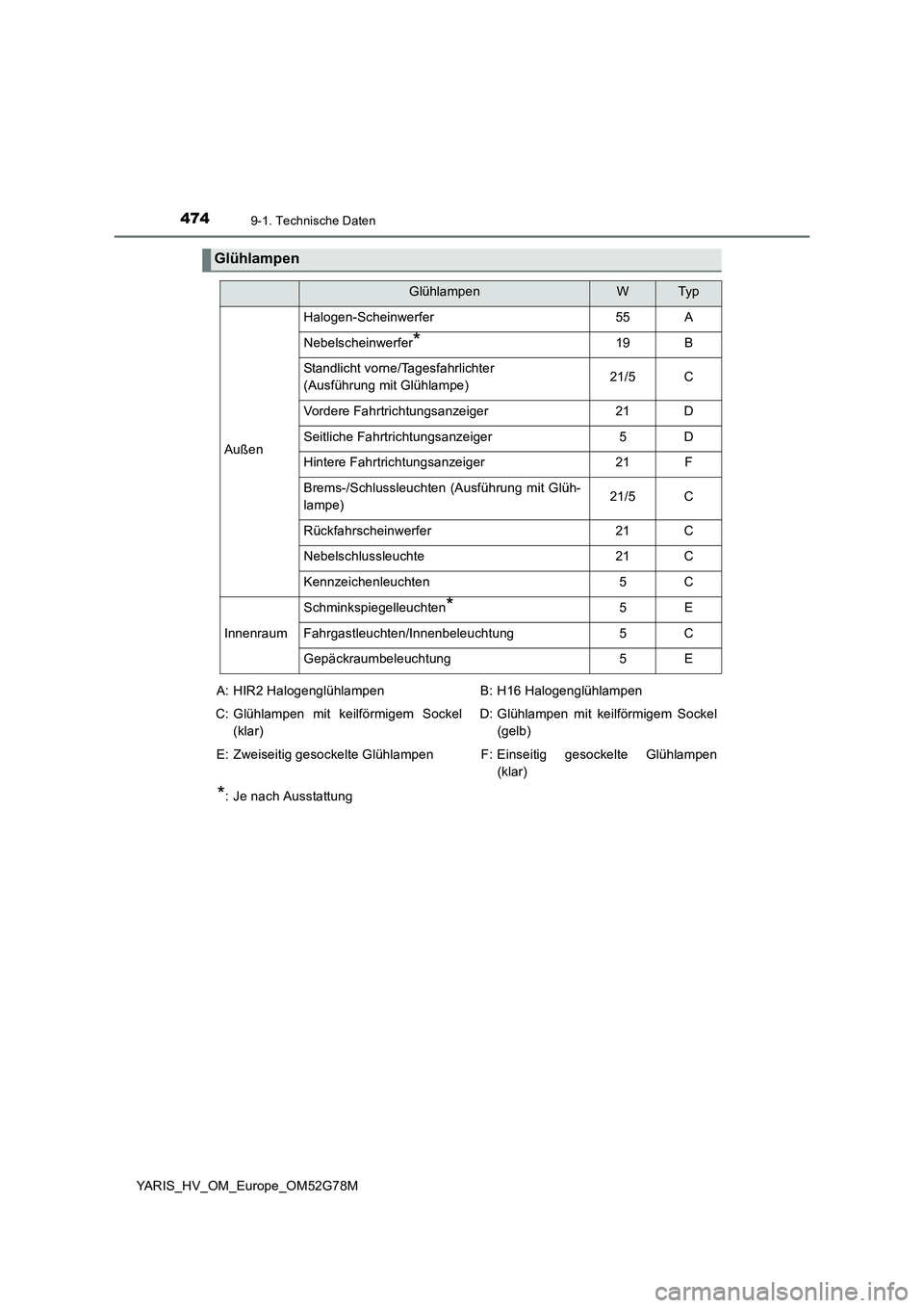 TOYOTA YARIS HATCHBACK 2016  Betriebsanleitungen (in German) 4749-1. Technische Daten
YARIS_HV_OM_Europe_OM52G78M
Glühlampen
GlühlampenWTyp
Außen
Halogen-Scheinwerfer55A
Nebelscheinwerfer*19B
Standlicht vorne/Tagesfahrlichter  
(Ausführung mit Glühlampe)21