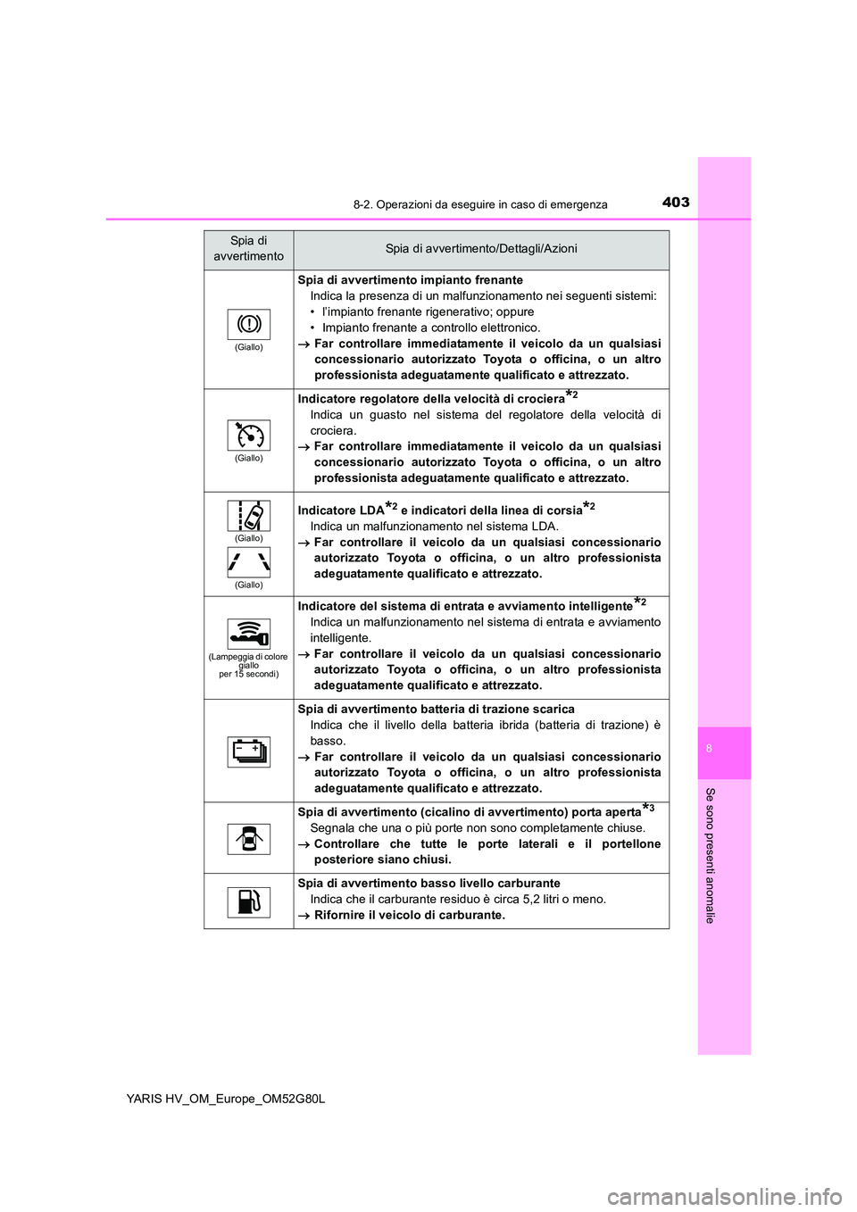 TOYOTA YARIS HATCHBACK 2016 Manuale duso (in Italian) 4038-2. Operazioni da eseguire in caso di emergenza
8
Se sono presenti anomalie
YARIS HV_OM_Europe_OM52G80L
(Giallo)
Spia di avvertimento impianto frenante
Indica la presenza di un malfunzionamento n TOYOTA YARIS HATCHBACK 2016 Manuale duso (in Italian) 4038-2. Operazioni da eseguire in caso di emergenza
8
Se sono presenti anomalie
YARIS HV_OM_Europe_OM52G80L
(Giallo)
Spia di avvertimento impianto frenante
Indica la presenza di un malfunzionamento n