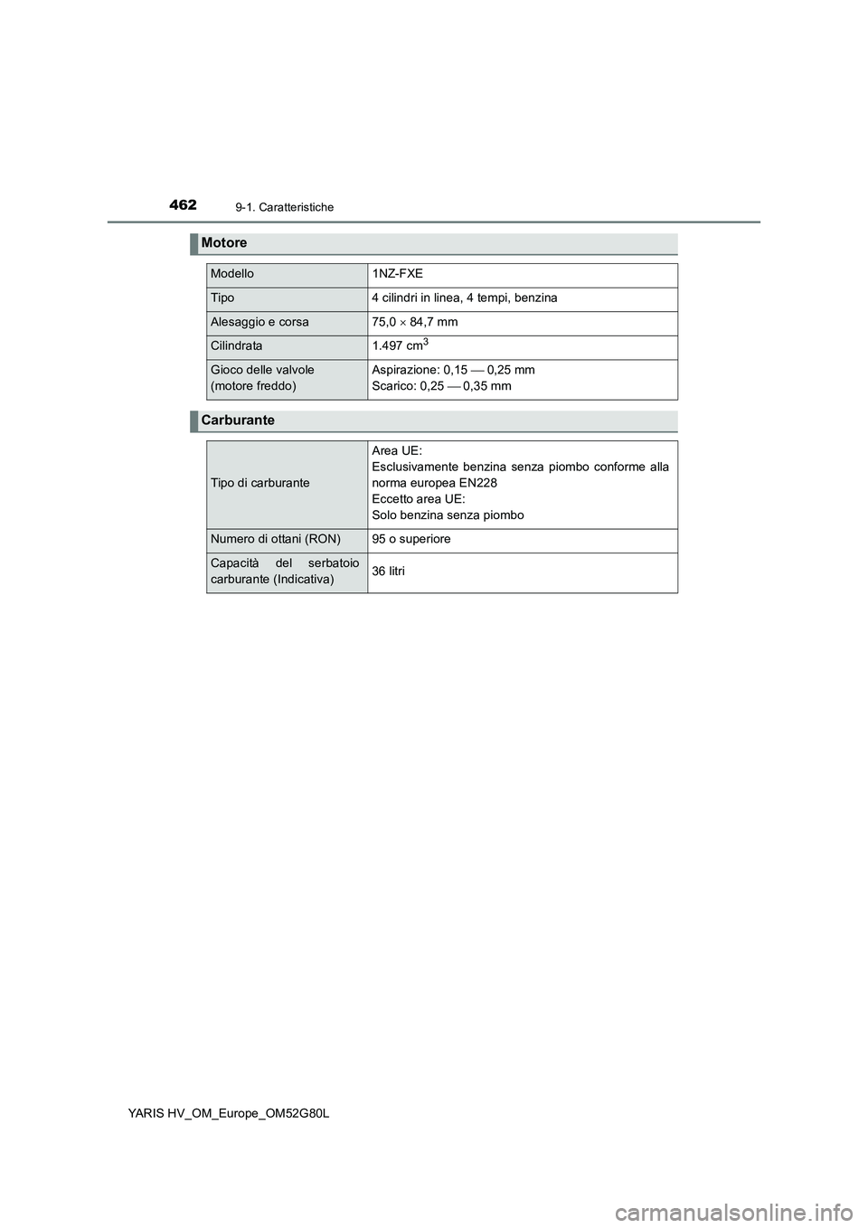 TOYOTA YARIS HATCHBACK 2016 Manuale duso (in Italian) 4629-1. Caratteristiche
YARIS HV_OM_Europe_OM52G80L
Motore
Modello1NZ-FXE
Tipo4 cilindri in linea, 4 tempi, benzina
Alesaggio e corsa75,0 84,7 mm
Cilindrata1.497 cm3
Gioco delle valvole
(motore TOYOTA YARIS HATCHBACK 2016 Manuale duso (in Italian) 4629-1. Caratteristiche
YARIS HV_OM_Europe_OM52G80L
Motore
Modello1NZ-FXE
Tipo4 cilindri in linea, 4 tempi, benzina
Alesaggio e corsa75,0 84,7 mm
Cilindrata1.497 cm3
Gioco delle valvole
(motore