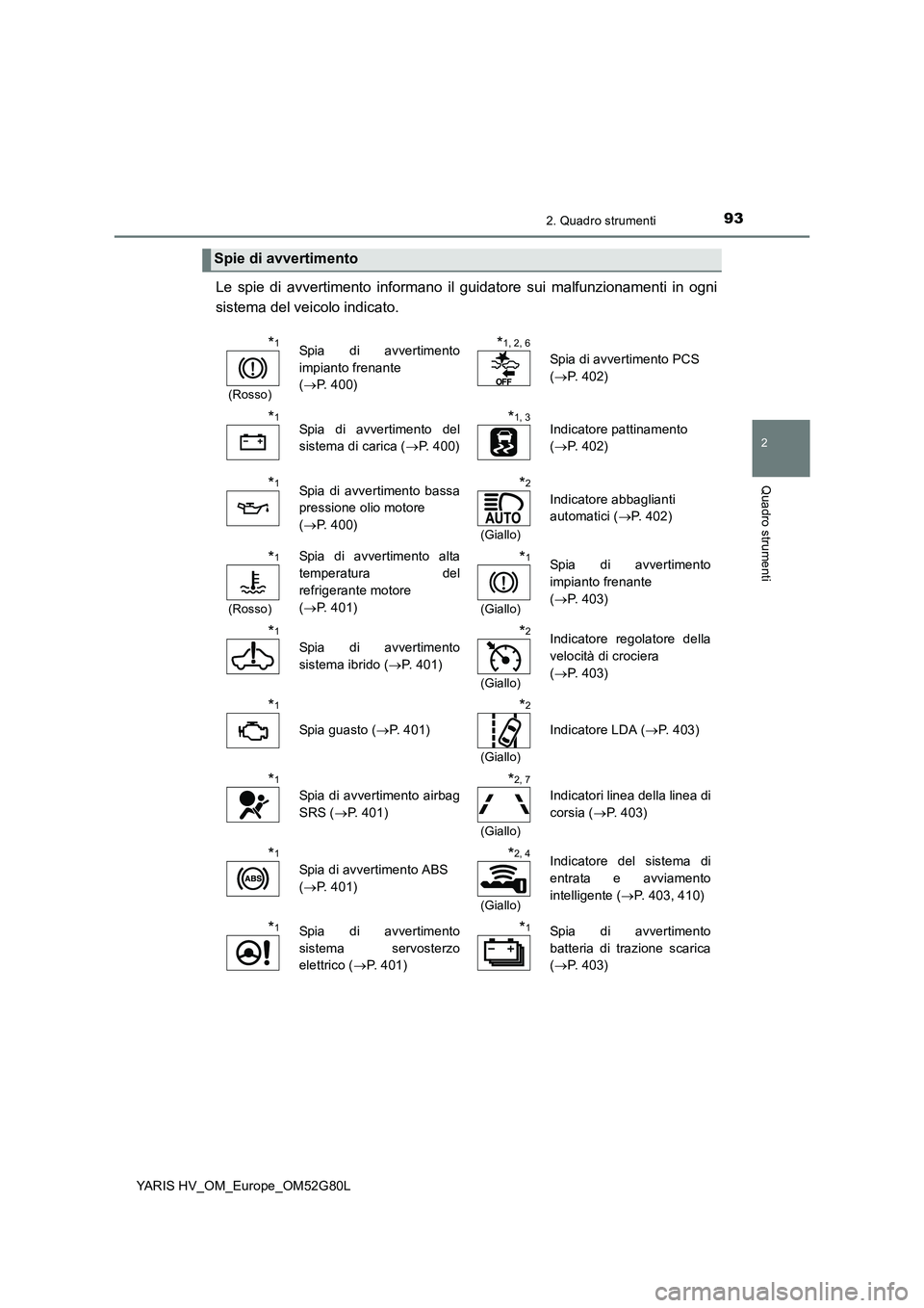 TOYOTA YARIS HATCHBACK 2016 Manuale duso (in Italian) 932. Quadro strumenti
2
Quadro strumenti
YARIS HV_OM_Europe_OM52G80L
Le spie di avvertimento informano il guidatore sui malfunzionamenti in ogni
sistema del veicolo indicato.
Spie di avvertimento
*1
TOYOTA YARIS HATCHBACK 2016 Manuale duso (in Italian) 932. Quadro strumenti
2
Quadro strumenti
YARIS HV_OM_Europe_OM52G80L
Le spie di avvertimento informano il guidatore sui malfunzionamenti in ogni
sistema del veicolo indicato.
Spie di avvertimento
*1