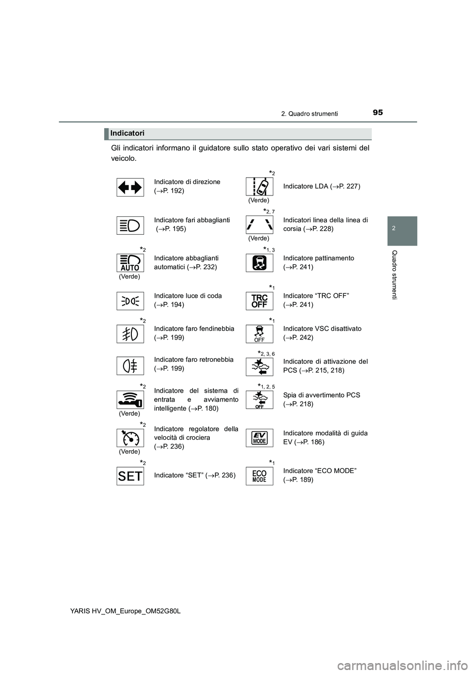 TOYOTA YARIS HATCHBACK 2016 Manuale duso (in Italian) 952. Quadro strumenti
2
Quadro strumenti
YARIS HV_OM_Europe_OM52G80L
Gli indicatori informano il guidatore sullo stato operativo dei vari sistemi del
veicolo.
Indicatori
Indicatore di direzione
( TOYOTA YARIS HATCHBACK 2016 Manuale duso (in Italian) 952. Quadro strumenti
2
Quadro strumenti
YARIS HV_OM_Europe_OM52G80L
Gli indicatori informano il guidatore sullo stato operativo dei vari sistemi del
veicolo.
Indicatori
Indicatore di direzione
(