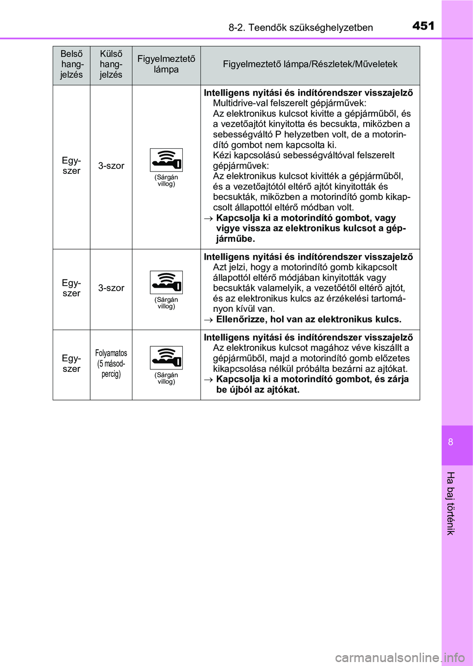 TOYOTA YARIS HATCHBACK 2016 Kezelési útmutató (in Hungarian) 4518-2. Teendők szükséghelyzetben
8
Ha baj történik
Egy-
szer3-szor(Sárgán
villog)
Intelligens nyitási és indítórendszer visszajelző
Multidrive-val felszerelt gépjárművek:
Az elektron TOYOTA YARIS HATCHBACK 2016 Kezelési útmutató (in Hungarian) 4518-2. Teendők szükséghelyzetben
8
Ha baj történik
Egy-
szer3-szor(Sárgán
villog)
Intelligens nyitási és indítórendszer visszajelző
Multidrive-val felszerelt gépjárművek:
Az elektron