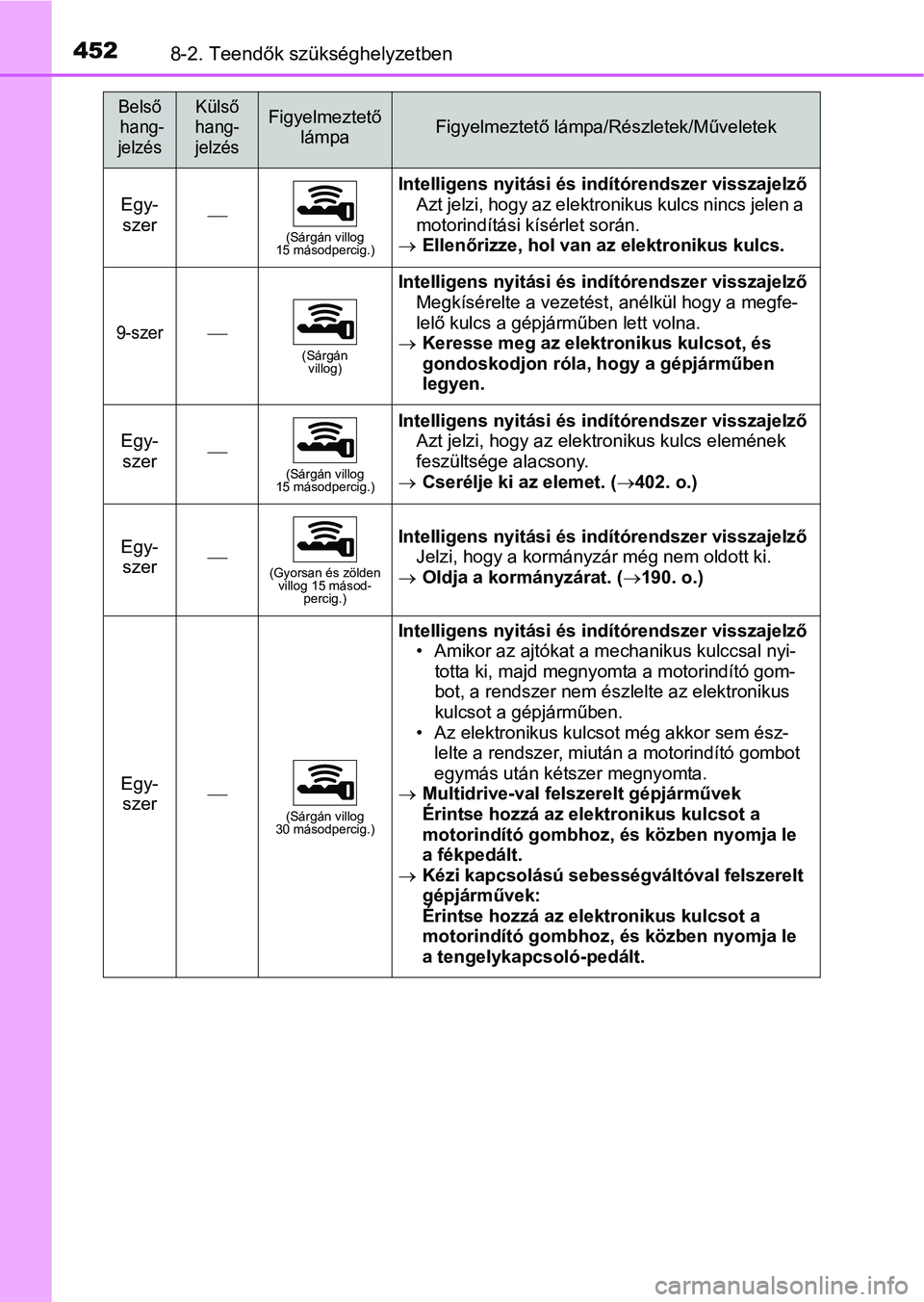 TOYOTA YARIS HATCHBACK 2016 Kezelési útmutató (in Hungarian) 4528-2. Teendők szükséghelyzetben
Egy-
szer(Sárgán villog
15 másodpercig.)
Intelligens nyitási és indítórendszer visszajelző
Azt jelzi, hogy az elektronikus kulcs nincs jelen a
motorin TOYOTA YARIS HATCHBACK 2016 Kezelési útmutató (in Hungarian) 4528-2. Teendők szükséghelyzetben
Egy-
szer(Sárgán villog
15 másodpercig.)
Intelligens nyitási és indítórendszer visszajelző
Azt jelzi, hogy az elektronikus kulcs nincs jelen a
motorin