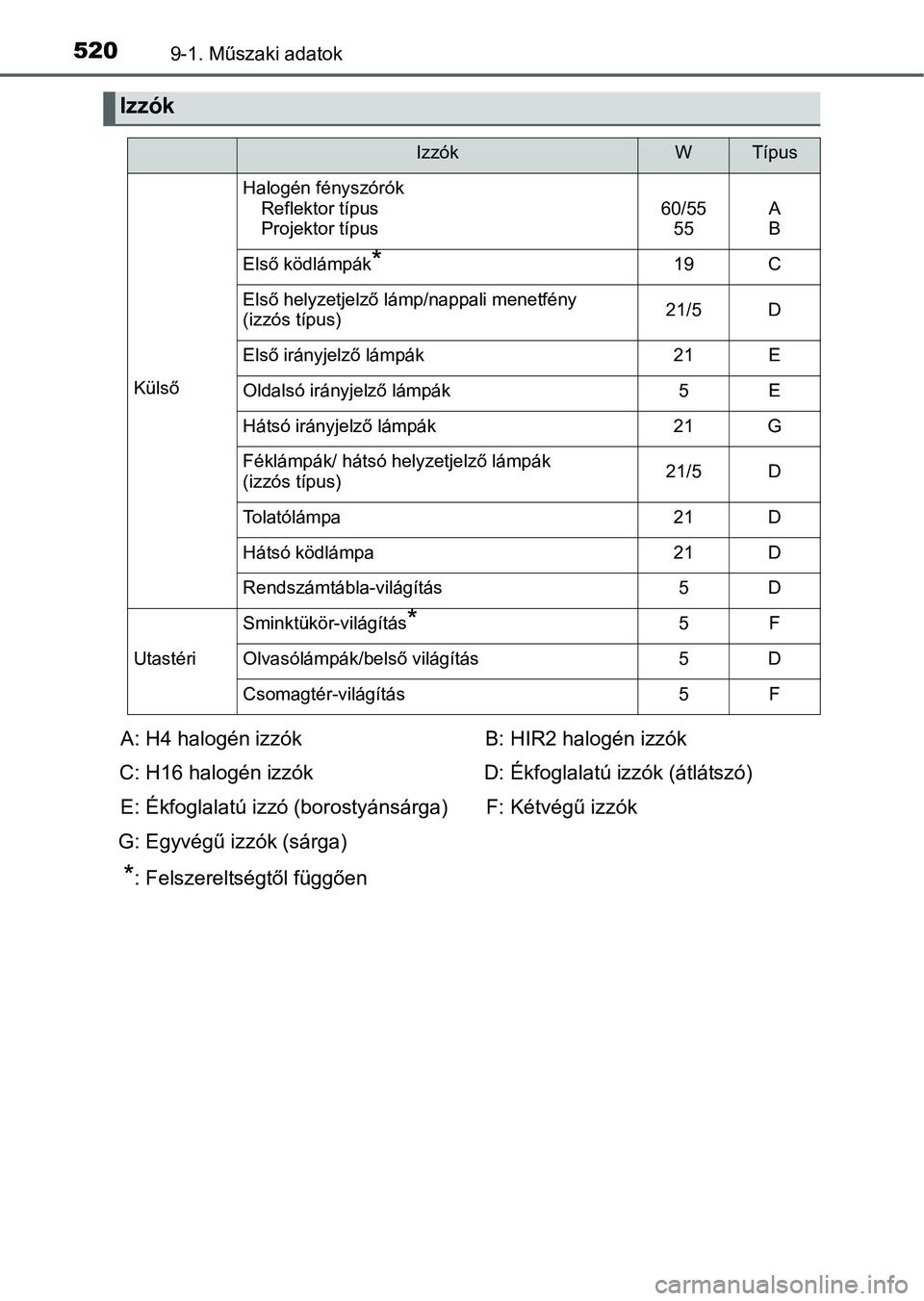 TOYOTA YARIS HATCHBACK 2016 Kezelési útmutató (in Hungarian) 5209-1. Műszaki adatok
Izzók
IzzókWTípus
Külső
Halogén fényszórók
Reflektor típus
Projektor típus60/55
55A
B
Első ködlámpák*19C
Első helyzetjelző lámp/nappali menetfény
(izzós t TOYOTA YARIS HATCHBACK 2016 Kezelési útmutató (in Hungarian) 5209-1. Műszaki adatok
Izzók
IzzókWTípus
Külső
Halogén fényszórók
Reflektor típus
Projektor típus60/55
55A
B
Első ködlámpák*19C
Első helyzetjelző lámp/nappali menetfény
(izzós t