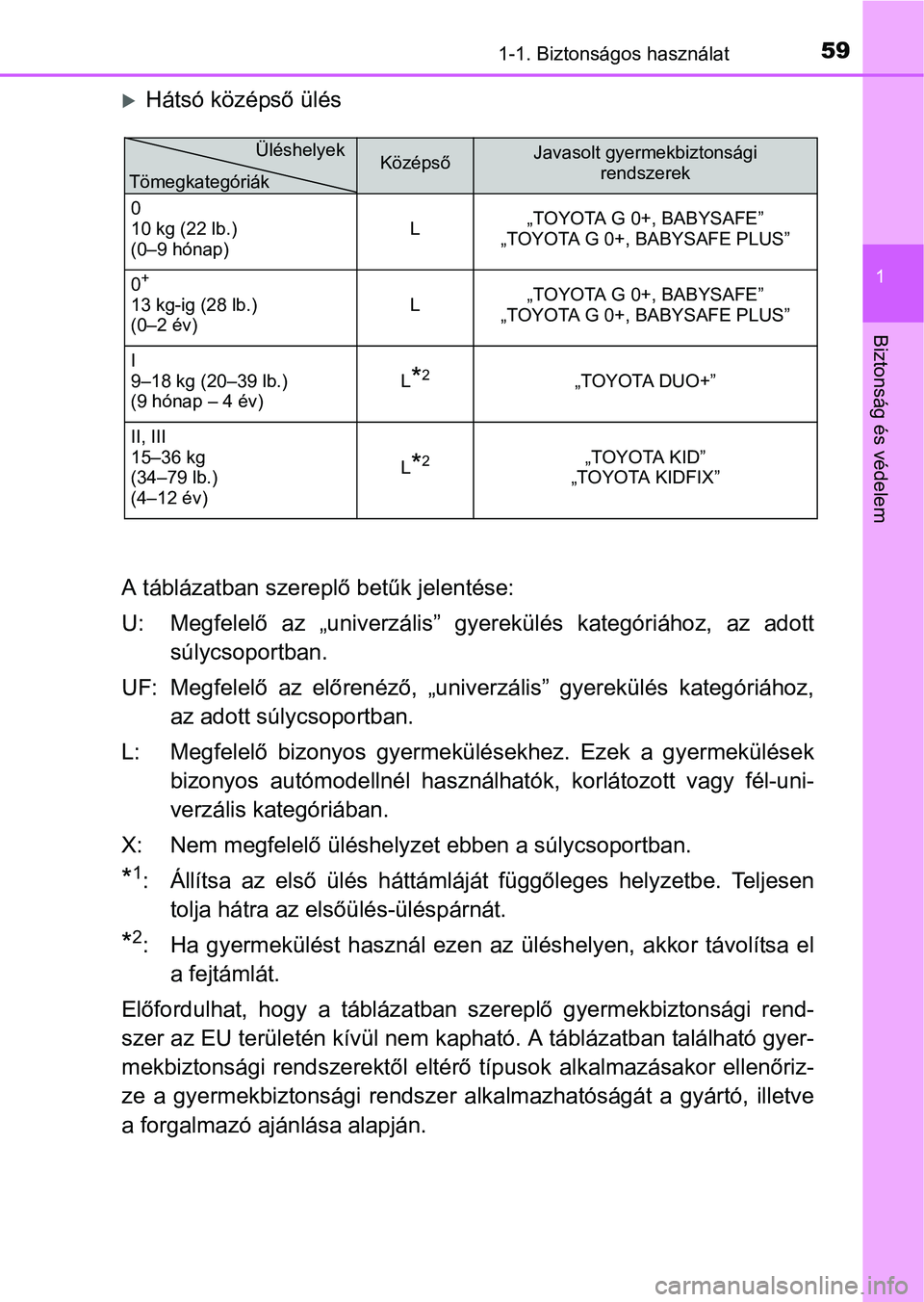 TOYOTA YARIS HATCHBACK 2016 Kezelési útmutató (in Hungarian) 591-1. Biztonságos használat
1
Biztonság és védelem
Hátsó középső ülés
A táblázatban szereplő betűk jelentése:
U: Megfelelő az „univerzális” gyerekülés kategóriához, az a TOYOTA YARIS HATCHBACK 2016 Kezelési útmutató (in Hungarian) 591-1. Biztonságos használat
1
Biztonság és védelem
Hátsó középső ülés
A táblázatban szereplő betűk jelentése:
U: Megfelelő az „univerzális” gyerekülés kategóriához, az a