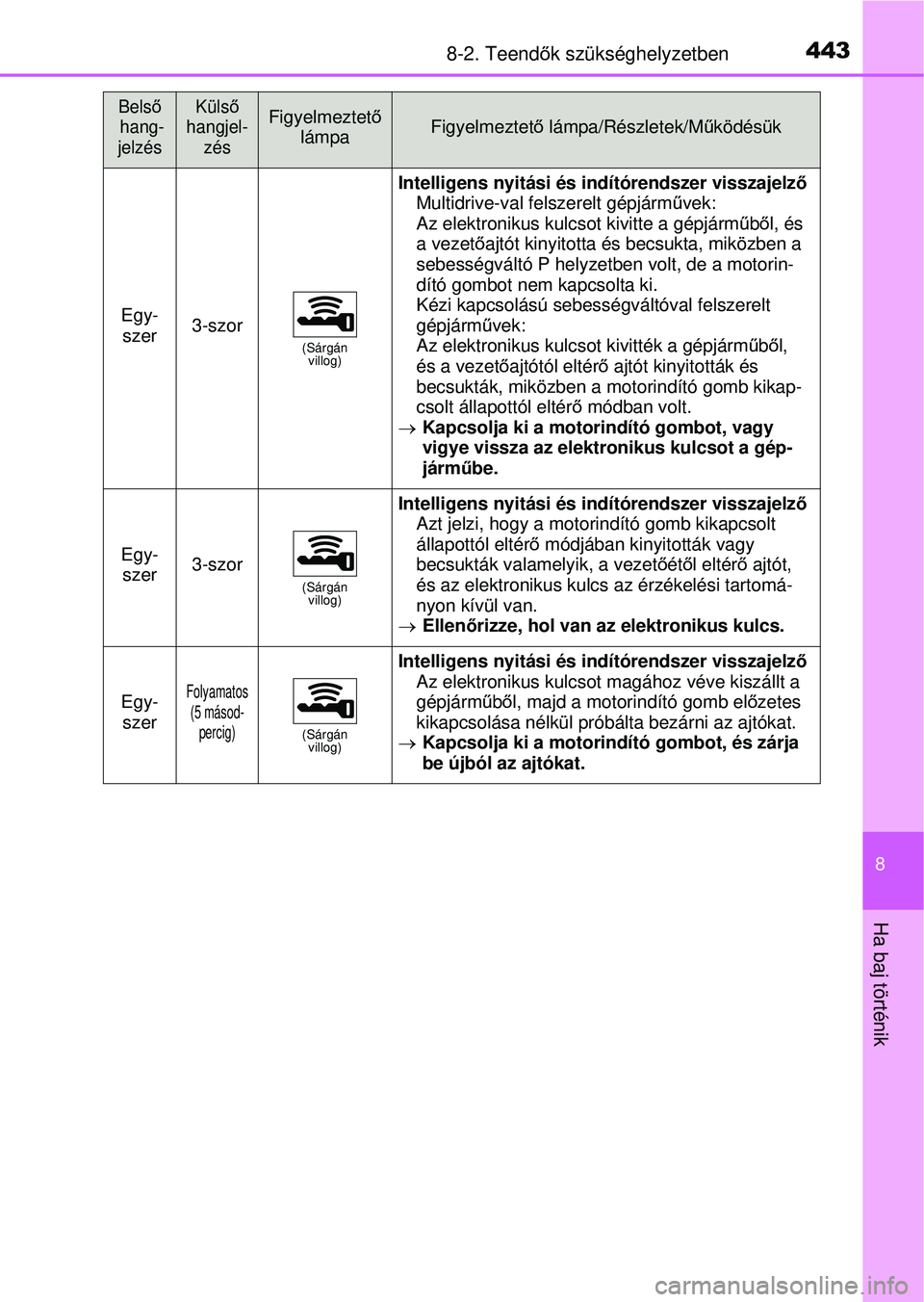 TOYOTA YARIS HATCHBACK 2015 Kezelési útmutató (in Hungarian) 4438-2. Teendők szükséghelyzetben
8
Ha baj történik
Egy-
szer3-szor(Sárgán villog)
Intelligens nyitási és indítórendszer visszajelz ő
Multidrive-val felszerelt gépjárm űvek:
Az elektr TOYOTA YARIS HATCHBACK 2015 Kezelési útmutató (in Hungarian) 4438-2. Teendők szükséghelyzetben
8
Ha baj történik
Egy-
szer3-szor(Sárgán villog)
Intelligens nyitási és indítórendszer visszajelz ő
Multidrive-val felszerelt gépjárm űvek:
Az elektr