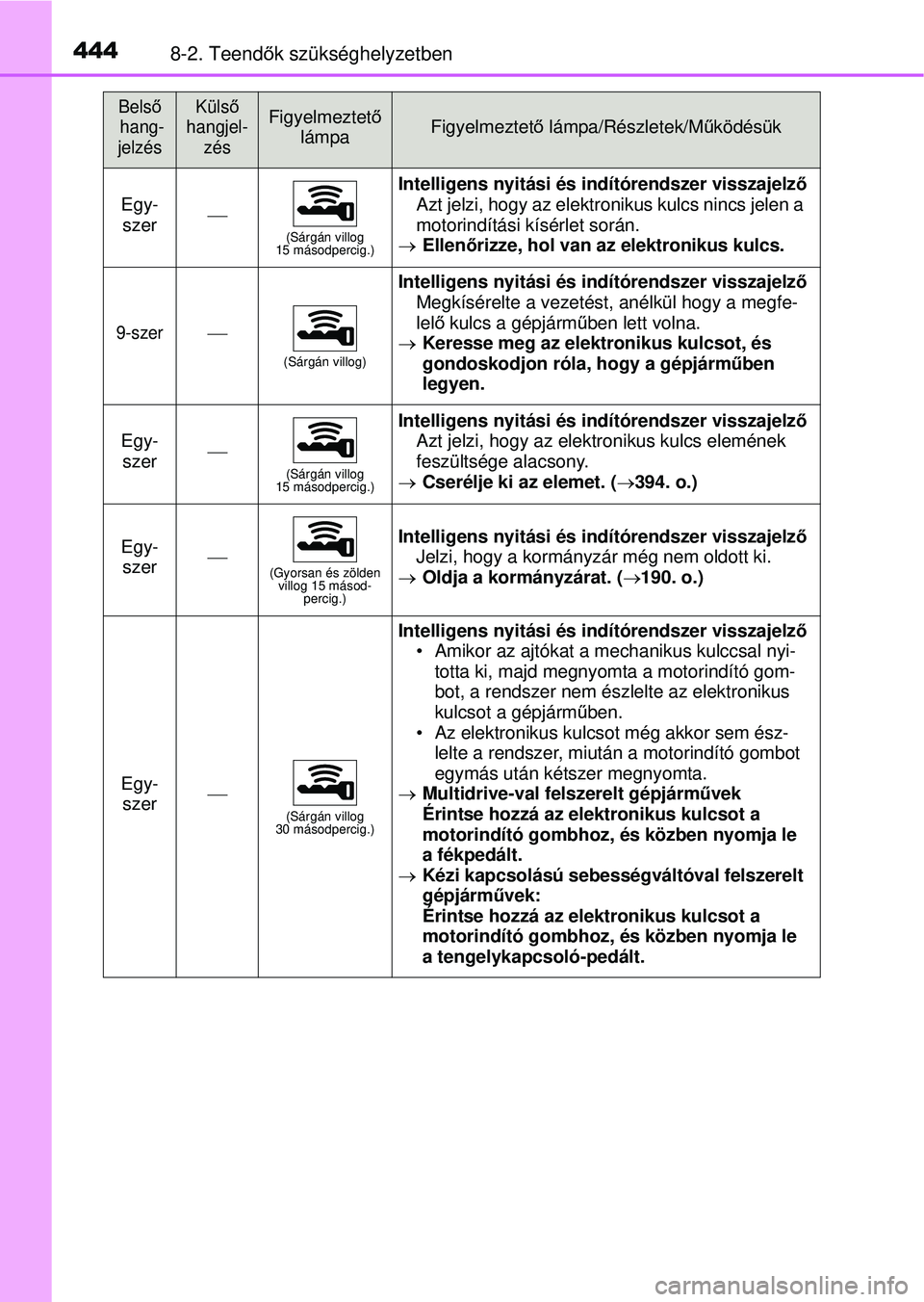 TOYOTA YARIS HATCHBACK 2015 Kezelési útmutató (in Hungarian) 4448-2. Teendők szükséghelyzetben
Egy-
szer(Sárgán villog
15 másodpercig.)
Intelligens nyitási és indítórendszer visszajelz ő
Azt jelzi, hogy az elektr onikus kulcs nincs jelen a
motor TOYOTA YARIS HATCHBACK 2015 Kezelési útmutató (in Hungarian) 4448-2. Teendők szükséghelyzetben
Egy-
szer(Sárgán villog
15 másodpercig.)
Intelligens nyitási és indítórendszer visszajelz ő
Azt jelzi, hogy az elektr onikus kulcs nincs jelen a
motor