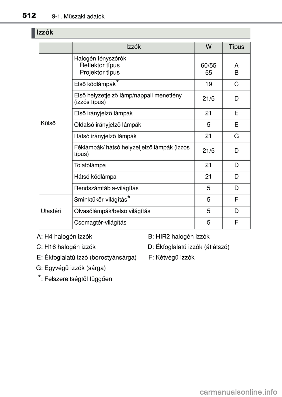 TOYOTA YARIS HATCHBACK 2015 Kezelési útmutató (in Hungarian) 5129-1. Műszaki adatok
Izzók
IzzókWTípus
Küls ő
Halogén fényszórók
Reflektor típus
Projektor típus60/55
55A
B
Els ő ködlámpák*19C
Els ő helyzetjelz ő lámp/nappali menetfény
(izzó TOYOTA YARIS HATCHBACK 2015 Kezelési útmutató (in Hungarian) 5129-1. Műszaki adatok
Izzók
IzzókWTípus
Küls ő
Halogén fényszórók
Reflektor típus
Projektor típus60/55
55A
B
Els ő ködlámpák*19C
Els ő helyzetjelz ő lámp/nappali menetfény
(izzó