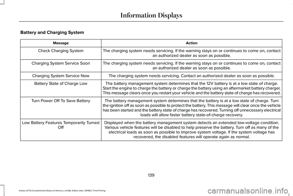 LINCOLN AVIATOR 2020 Owners Manual Battery and Charging System
Action
Message
The charging system needs servicing. If the warning stays on or continue\
s to come on, contactan authorized dealer as soon as possible.
Check Charging Syste LINCOLN AVIATOR 2020 Owners Manual Battery and Charging System
Action
Message
The charging system needs servicing. If the warning stays on or continue\
s to come on, contactan authorized dealer as soon as possible.
Check Charging Syste