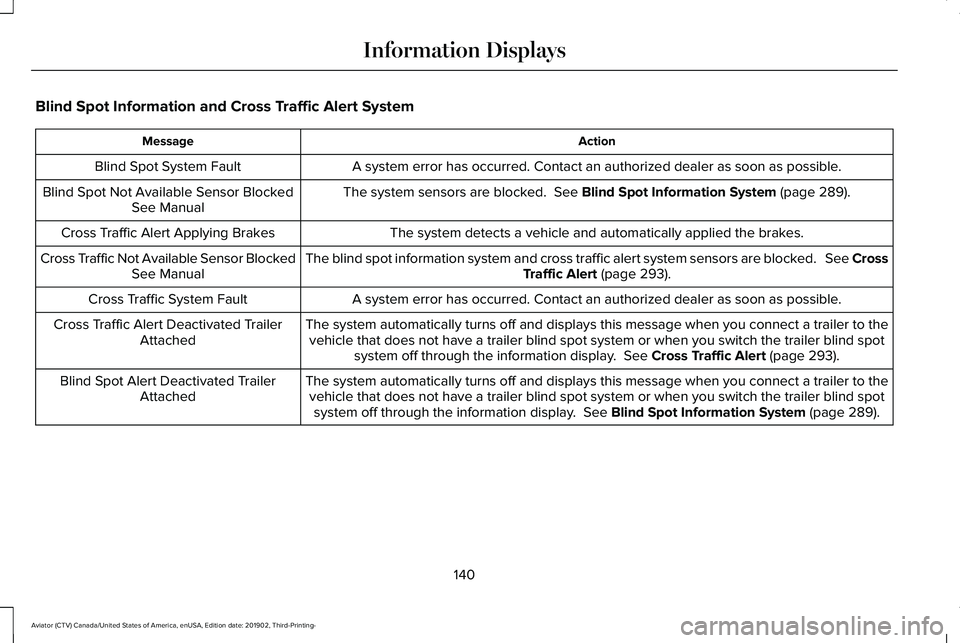 LINCOLN AVIATOR 2020 Owners Manual Blind Spot Information and Cross Traffic Alert System
Action
Message
A system error has occurred. Contact an authorized dealer as soon as pos\
sible.
Blind Spot System Fault
The system sensors are blo LINCOLN AVIATOR 2020 Owners Manual Blind Spot Information and Cross Traffic Alert System
Action
Message
A system error has occurred. Contact an authorized dealer as soon as pos\
sible.
Blind Spot System Fault
The system sensors are blo