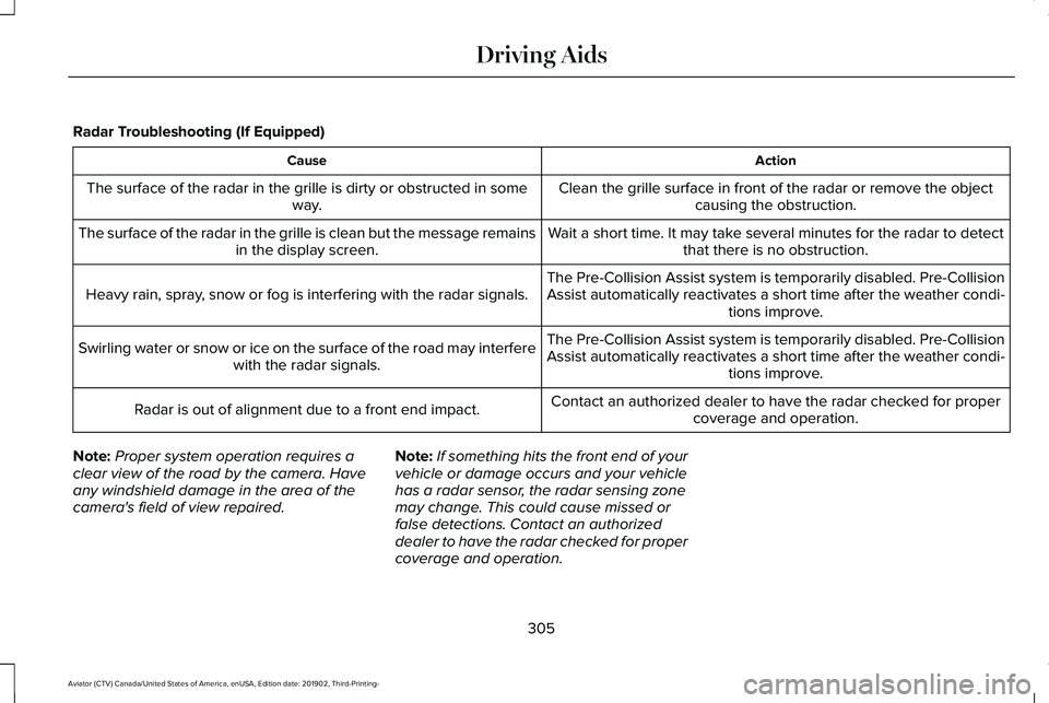 LINCOLN AVIATOR 2020 Owners Manual Radar Troubleshooting (If Equipped)
Action
Cause
Clean the grille surface in front of the radar or remove the objectcausing the obstruction.
The surface of the radar in the grille is dirty or obstruct LINCOLN AVIATOR 2020 Owners Manual Radar Troubleshooting (If Equipped)
Action
Cause
Clean the grille surface in front of the radar or remove the objectcausing the obstruction.
The surface of the radar in the grille is dirty or obstruct