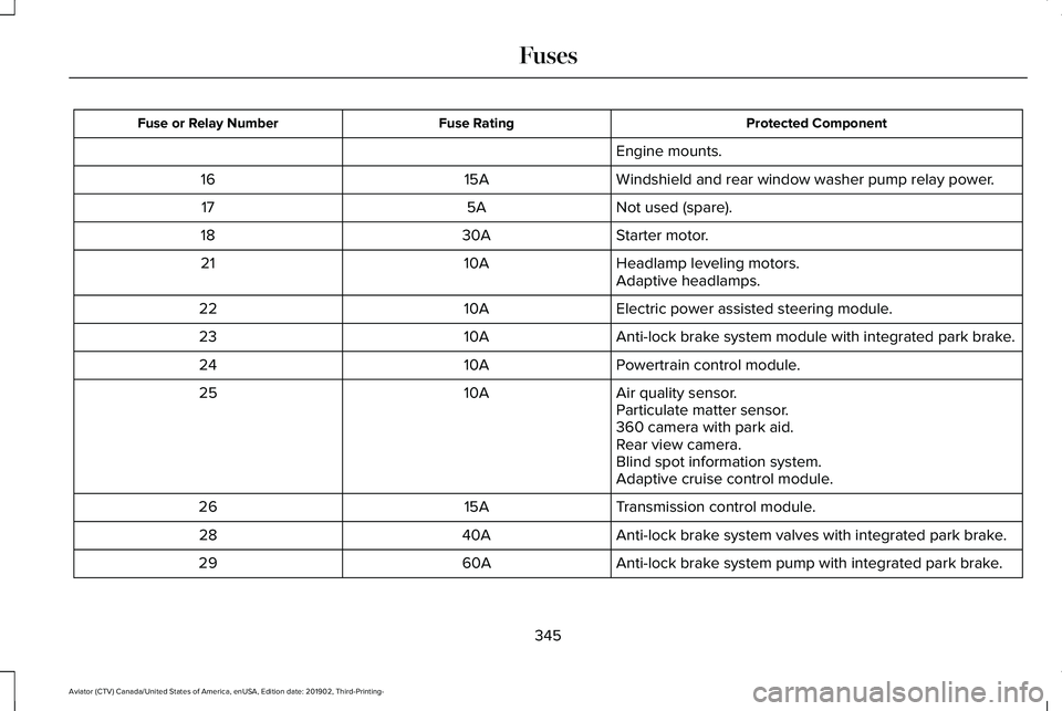 LINCOLN AVIATOR 2020 Owners Manual Protected Component
Fuse Rating
Fuse or Relay Number
Engine mounts.
Windshield and rear window washer pump relay power.
15A
16
Not used (spare).
5A
17
Starter motor.
30A
18
Headlamp leveling motors.
1 LINCOLN AVIATOR 2020 Owners Manual Protected Component
Fuse Rating
Fuse or Relay Number
Engine mounts.
Windshield and rear window washer pump relay power.
15A
16
Not used (spare).
5A
17
Starter motor.
30A
18
Headlamp leveling motors.
1