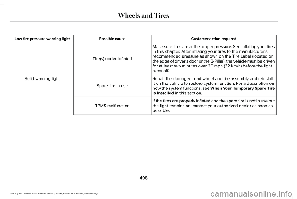 LINCOLN AVIATOR 2020 Owners Manual Customer action required
Possible cause
Low tire pressure warning light
Make sure tires are at the proper pressure. See Inflating your tires
in this chapter. After inflating your tires to the manufact LINCOLN AVIATOR 2020 Owners Manual Customer action required
Possible cause
Low tire pressure warning light
Make sure tires are at the proper pressure. See Inflating your tires
in this chapter. After inflating your tires to the manufact