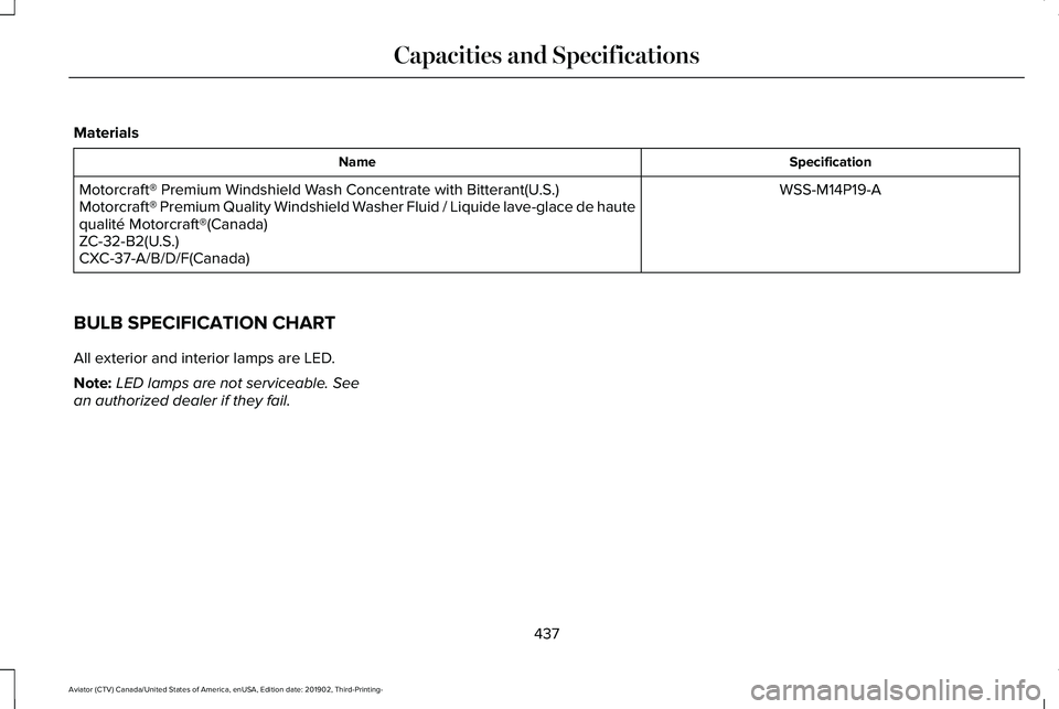 LINCOLN AVIATOR 2020  Owners Manual Materials
Specification
Name
WSS-M14P19-A
Motorcraft® Premium Windshield Wash Concentrate with Bitterant(U.S.)
Motorcraft® Premium Quality Windshield Washer Fluid / Liquide lave-glace de haute
quali
