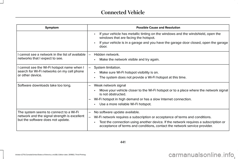 LINCOLN AVIATOR 2020  Owners Manual Possible Cause and Resolution
Symptom
•If your vehicle has metallic tinting on the windows and the windshield, \
open the
windows that are facing the hotspot.
• If your vehicle is in a garage and 