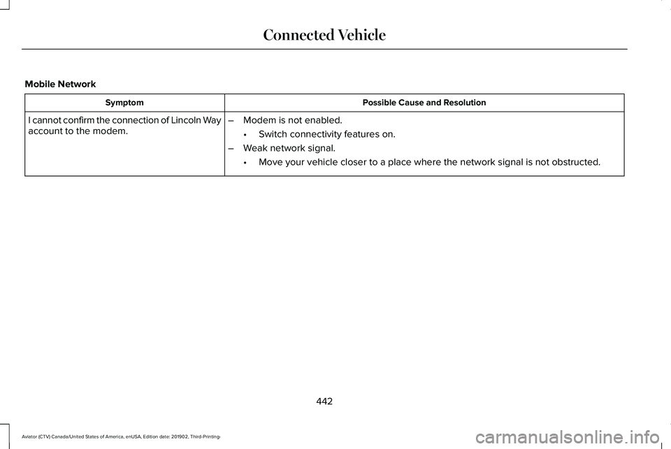 LINCOLN AVIATOR 2020  Owners Manual Mobile Network
Possible Cause and Resolution
Symptom
–Modem is not enabled.
•Switch connectivity features on.
– Weak network signal.
•Move your vehicle closer to a place where the network sign