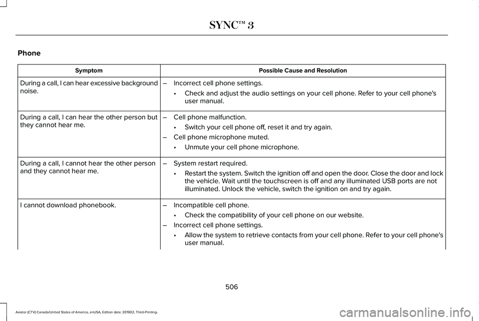 LINCOLN AVIATOR 2020 Owners Manual Phone
Possible Cause and Resolution
Symptom
During a call, I can hear excessive background
noise. –
Incorrect cell phone settings.
•Check and adjust the audio settings on your cell phone. Refer to LINCOLN AVIATOR 2020 Owners Manual Phone
Possible Cause and Resolution
Symptom
During a call, I can hear excessive background
noise. –
Incorrect cell phone settings.
•Check and adjust the audio settings on your cell phone. Refer to