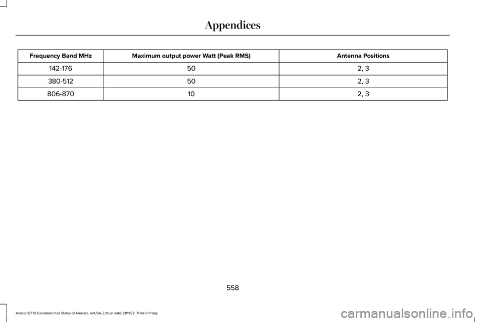 LINCOLN AVIATOR 2020 Owners Manual Antenna Positions
Maximum output power Watt (Peak RMS)
Frequency Band MHz
2, 3
50
142-176
2, 3
50
380-512
2, 3
10
806-870
558
Aviator (CTV) Canada/United States of America, enUSA, Edition date: 201902 LINCOLN AVIATOR 2020 Owners Manual Antenna Positions
Maximum output power Watt (Peak RMS)
Frequency Band MHz
2, 3
50
142-176
2, 3
50
380-512
2, 3
10
806-870
558
Aviator (CTV) Canada/United States of America, enUSA, Edition date: 201902