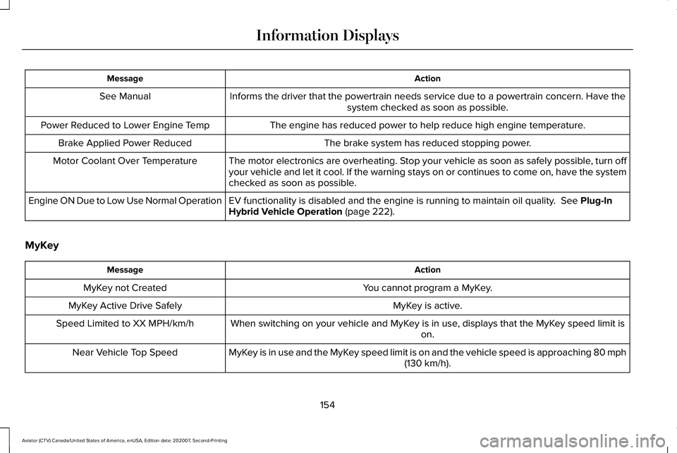 LINCOLN AVIATOR 2021 Owners Manual Action
Message
Informs the driver that the powertrain needs service due to a powertrain\
concern. Have thesystem checked as soon as possible.
See Manual
The engine has reduced power to help reduce hi LINCOLN AVIATOR 2021 Owners Manual Action
Message
Informs the driver that the powertrain needs service due to a powertrain\
concern. Have thesystem checked as soon as possible.
See Manual
The engine has reduced power to help reduce hi
