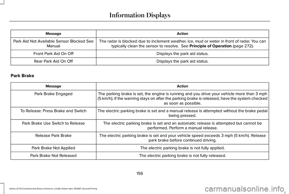 LINCOLN AVIATOR 2021 Owners Manual Action
Message
The radar is blocked due to inclement weather, ice, mud or water in front of radar. You cantypically clean the sensor to resolve. See Principle of Operation (page 272).
Park Aid Not Av LINCOLN AVIATOR 2021 Owners Manual Action
Message
The radar is blocked due to inclement weather, ice, mud or water in front of radar. You cantypically clean the sensor to resolve. See Principle of Operation (page 272).
Park Aid Not Av