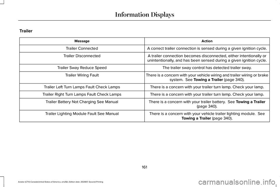 LINCOLN AVIATOR 2021 Owners Manual Trailer
Action
Message
A correct trailer connection is sensed during a given ignition cycle.
Trailer Connected
A trailer connection becomes disconnected, either intentionally or
unintentionally, and h LINCOLN AVIATOR 2021 Owners Manual Trailer
Action
Message
A correct trailer connection is sensed during a given ignition cycle.
Trailer Connected
A trailer connection becomes disconnected, either intentionally or
unintentionally, and h