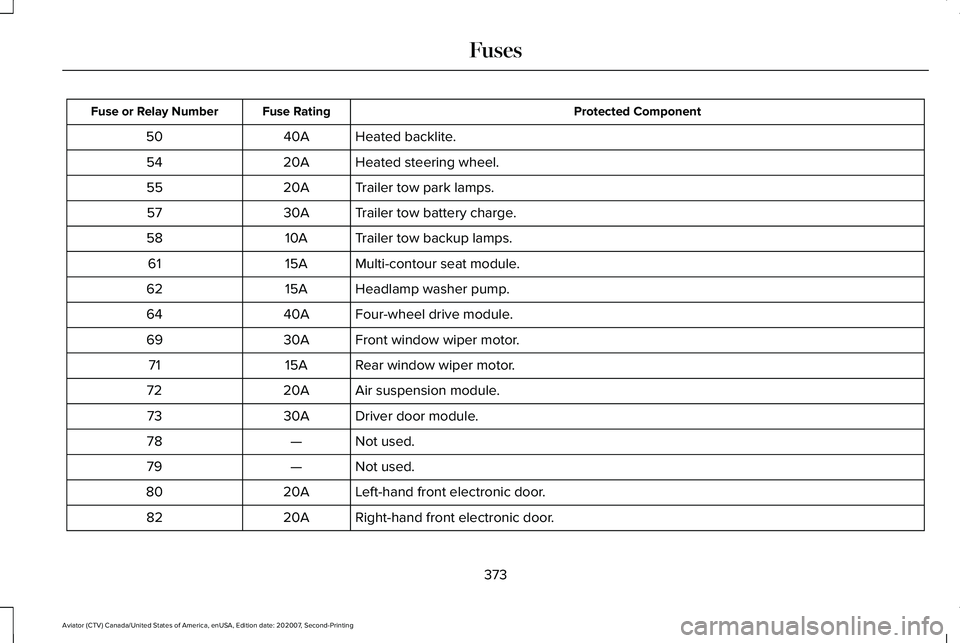 LINCOLN AVIATOR 2021 Owners Manual Protected Component
Fuse Rating
Fuse or Relay Number
Heated backlite.
40A
50
Heated steering wheel.
20A
54
Trailer tow park lamps.
20A
55
Trailer tow battery charge.
30A
57
Trailer tow backup lamps.
1 LINCOLN AVIATOR 2021 Owners Manual Protected Component
Fuse Rating
Fuse or Relay Number
Heated backlite.
40A
50
Heated steering wheel.
20A
54
Trailer tow park lamps.
20A
55
Trailer tow battery charge.
30A
57
Trailer tow backup lamps.
1