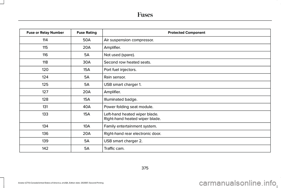 LINCOLN AVIATOR 2021  Owners Manual Protected Component
Fuse Rating
Fuse or Relay Number
Air suspension compressor.
50A
114
Amplifier.
20A
115
Not used (spare).
5A
116
Second row heated seats.
30A
118
Port fuel injectors.
15A
120
Rain s