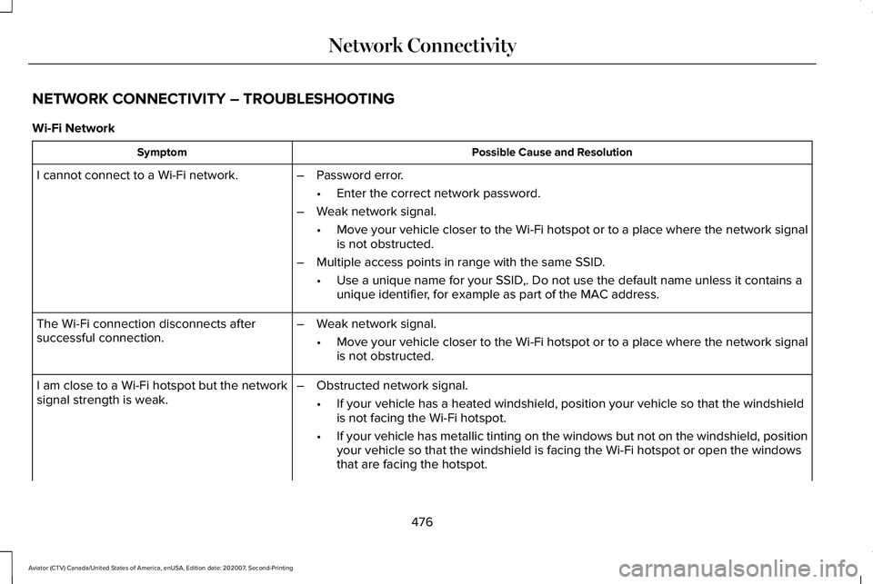 LINCOLN AVIATOR 2021  Owners Manual NETWORK CONNECTIVITY – TROUBLESHOOTING
Wi-Fi Network
Possible Cause and Resolution
Symptom
I cannot connect to a Wi-Fi network. –Password error.
•Enter the correct network password.
– Weak net