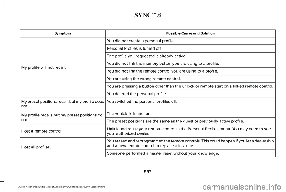 LINCOLN AVIATOR 2021 Owners Manual Possible Cause and Solution
Symptom
You did not create a personal profile.
My profile will not recall. Personal Profiles is turned off.
The profile you requested is already active.
You did not link th