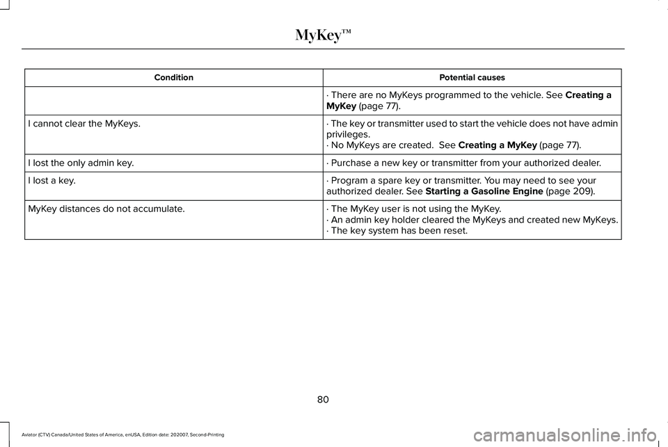 LINCOLN AVIATOR 2021 User Guide Potential causes
Condition
· There are no MyKeys programmed to the vehicle. See Creating a
MyKey (page 77).
· The key or transmitter used to start the vehicle does not have admin
privileges.
I canno LINCOLN AVIATOR 2021 User Guide Potential causes
Condition
· There are no MyKeys programmed to the vehicle. See Creating a
MyKey (page 77).
· The key or transmitter used to start the vehicle does not have admin
privileges.
I canno