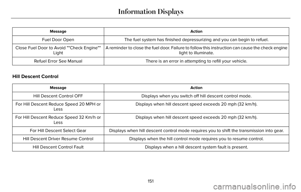 LINCOLN AVIATOR 2023 Owners Manual Action Message
The fuel system has finished depressurizing and you can begin to refuel. Fuel Door Open
A reminder to close the fuel door. Failure to follow this instruction can cause the check engine
LINCOLN AVIATOR 2023 Owners Manual Action Message
The fuel system has finished depressurizing and you can begin to refuel. Fuel Door Open
A reminder to close the fuel door. Failure to follow this instruction can cause the check engine