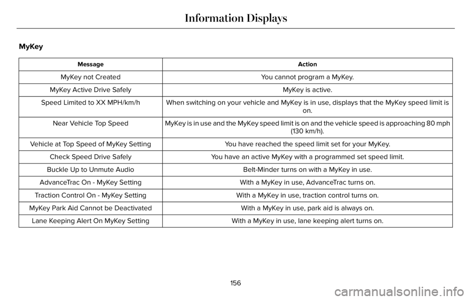 LINCOLN AVIATOR 2023 Service Manual MyKey
Action Message
You cannot program a MyKey. MyKey not Created
MyKey is active. MyKey Active Drive Safely
When switching on your vehicle and MyKey is in use, displays that the MyKey speed limit is LINCOLN AVIATOR 2023 Service Manual MyKey
Action Message
You cannot program a MyKey. MyKey not Created
MyKey is active. MyKey Active Drive Safely
When switching on your vehicle and MyKey is in use, displays that the MyKey speed limit is