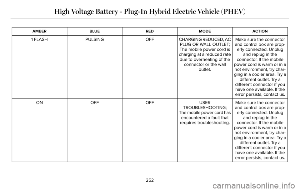 LINCOLN AVIATOR 2023 Owners Manual ACTION MODE RED BLUE AMBER
Make sure the connector
and control box are prop-
erly connected. Unplug
and replug in the
connector. If the mobile
power cord is warm or in a CHARGING REDUCED, AC
PLUG OR W LINCOLN AVIATOR 2023 Owners Manual ACTION MODE RED BLUE AMBER
Make sure the connector
and control box are prop-
erly connected. Unplug
and replug in the
connector. If the mobile
power cord is warm or in a CHARGING REDUCED, AC
PLUG OR W