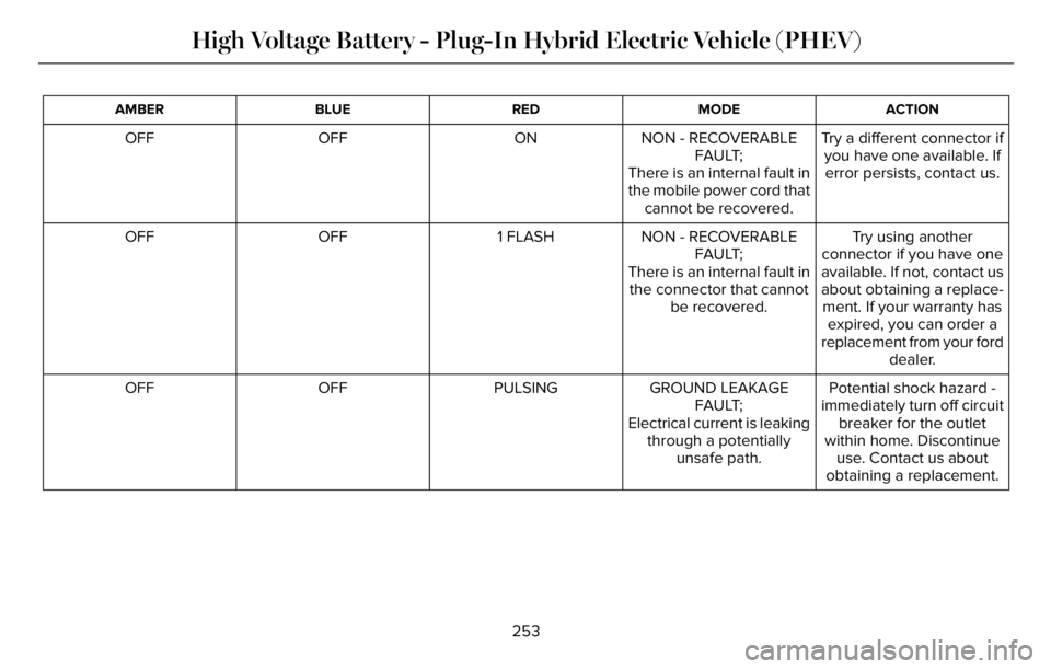 LINCOLN AVIATOR 2023 Owners Manual ACTION MODE RED BLUE AMBER
Try a different connector if
you have one available. If
error persists, contact us. NON - RECOVERABLE
FAULT;
There is an internal fault in
the mobile power cord that
cannot LINCOLN AVIATOR 2023 Owners Manual ACTION MODE RED BLUE AMBER
Try a different connector if
you have one available. If
error persists, contact us. NON - RECOVERABLE
FAULT;
There is an internal fault in
the mobile power cord that
cannot