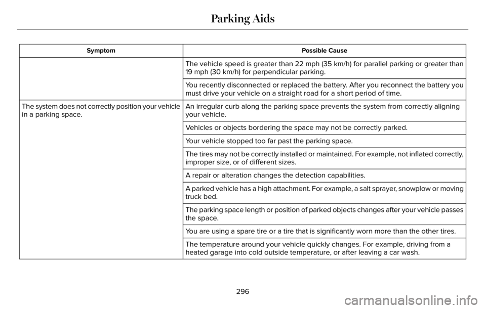 LINCOLN AVIATOR 2023 Owners Manual Possible Cause Symptom
The vehicle speed is greater than 22 mph (35 km/h) for parallel parking or greater than
19 mph (30 km/h) for perpendicular parking.
You recently disconnected or replaced the bat LINCOLN AVIATOR 2023 Owners Manual Possible Cause Symptom
The vehicle speed is greater than 22 mph (35 km/h) for parallel parking or greater than
19 mph (30 km/h) for perpendicular parking.
You recently disconnected or replaced the bat