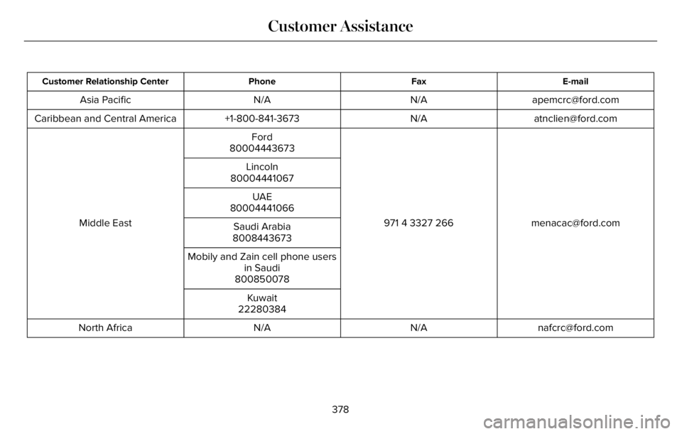 LINCOLN AVIATOR 2023  Owners Manual E-mail Fax Phone Customer Relationship Center
apemcrc@ford.com N/A N/A Asia Pacific
atnclien@ford.com N/A +1-800-841-3673 Caribbean and Central America
menacac@ford.com 971 4 3327 266 Ford
Middle East
