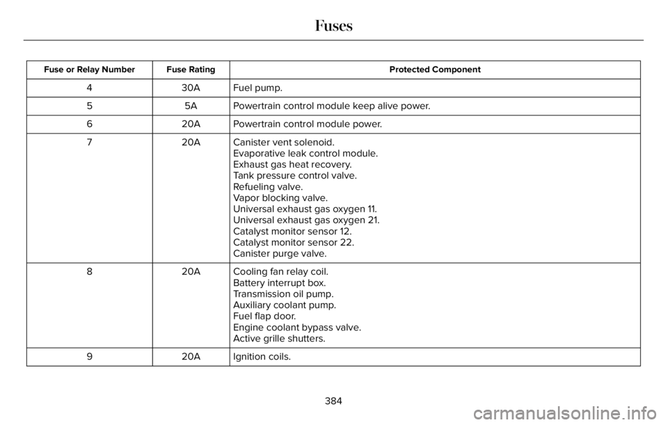 LINCOLN AVIATOR 2023  Owners Manual Protected Component Fuse Rating Fuse or Relay Number
Fuel pump. 30A 4
Powertrain control module keep alive power. 5A 5
Powertrain control module power. 20A 6
Canister vent solenoid. 20A 7
Evaporative 