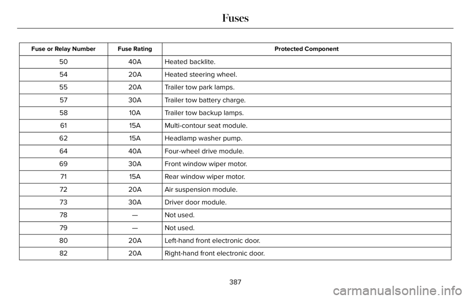 LINCOLN AVIATOR 2023 User Guide Protected Component Fuse Rating Fuse or Relay Number
Heated backlite. 40A 50
Heated steering wheel. 20A 54
Trailer tow park lamps. 20A 55
Trailer tow battery charge. 30A 57
Trailer tow backup lamps. 1