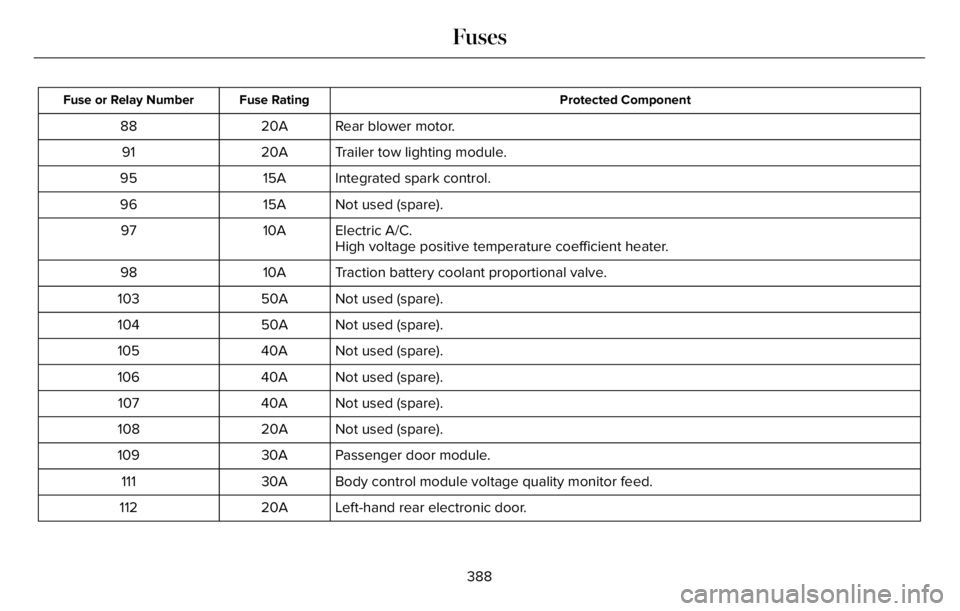 LINCOLN AVIATOR 2023 User Guide Protected Component Fuse Rating Fuse or Relay Number
Rear blower motor. 20A 88
Trailer tow lighting module. 20A 91
Integrated spark control. 15A 95
Not used (spare). 15A 96
Electric A/C. 10A 97
High v