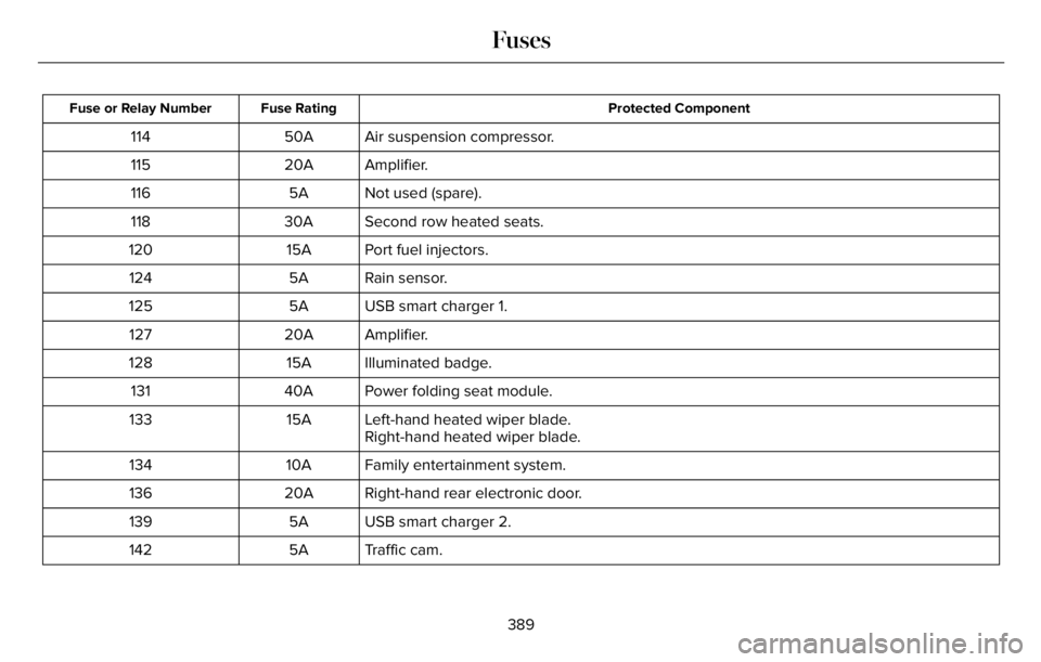 LINCOLN AVIATOR 2023 User Guide Protected Component Fuse Rating Fuse or Relay Number
Air suspension compressor. 50A 114
Amplifier. 20A 115
Not used (spare). 5A 116
Second row heated seats. 30A 118
Port fuel injectors. 15A 120
Rain s