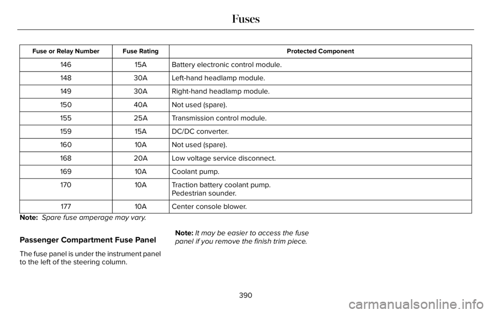 LINCOLN AVIATOR 2023 User Guide Protected Component Fuse Rating Fuse or Relay Number
Battery electronic control module. 15A 146
Left-hand headlamp module. 30A 148
Right-hand headlamp module. 30A 149
Not used (spare). 40A 150
Transmi